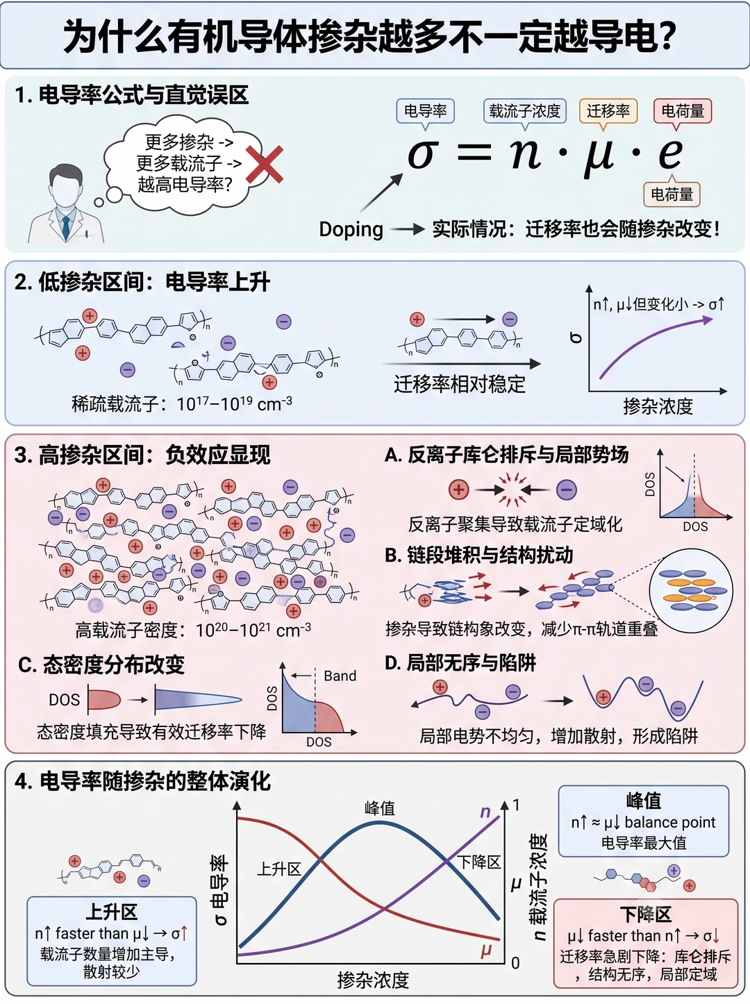 认知误区｜有机导体不是掺杂越多越导电！