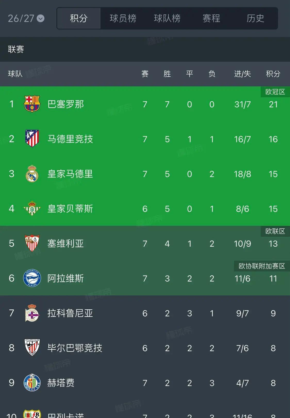 皇马1-2马竞！没想到赛后皇马主帅穆里尼奥这么说，尽显狂人本色