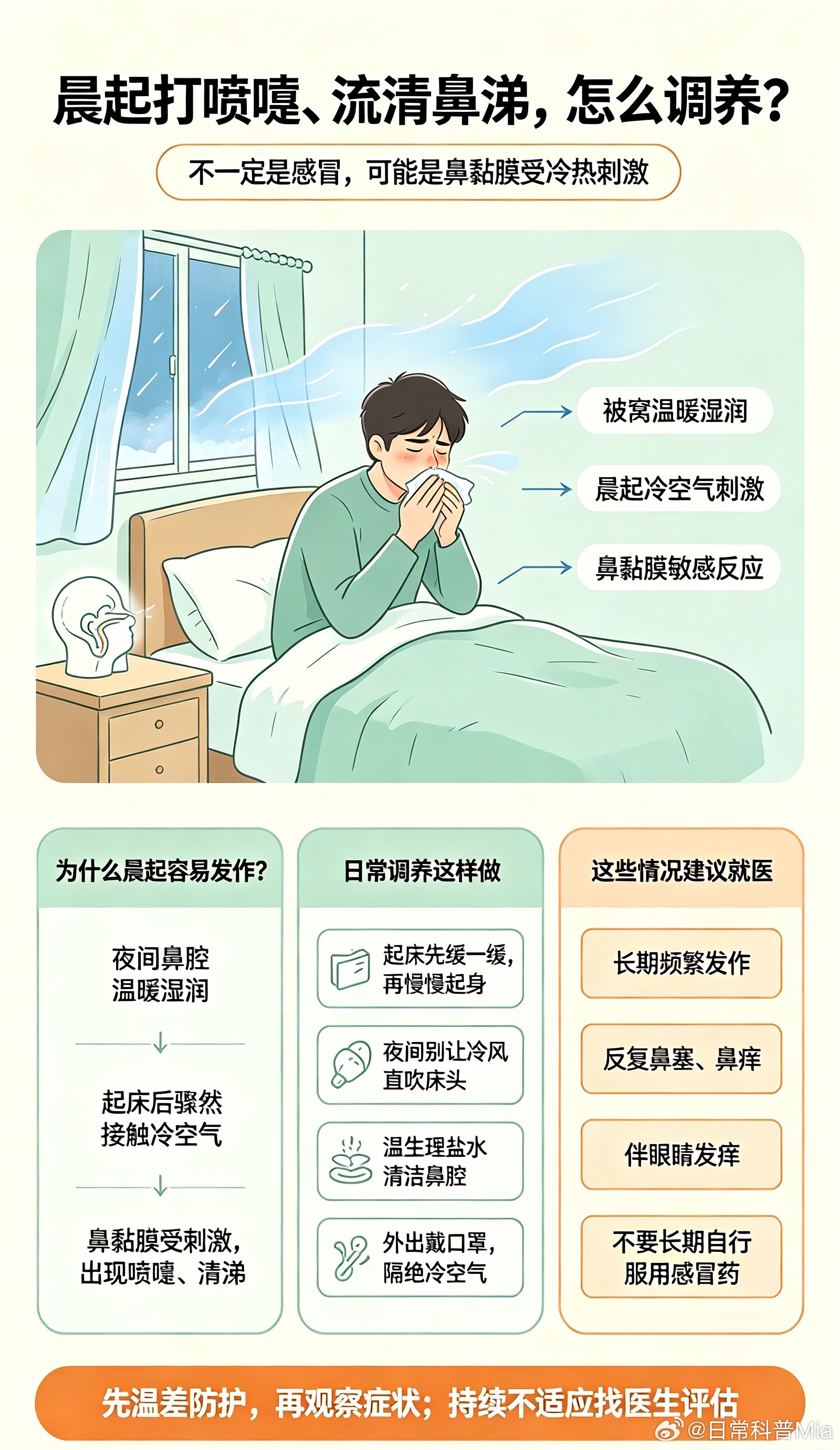 【晨起打喷嚏流鼻涕的调养】很多人早上起床之后，容易接连打喷嚏、流清鼻涕，不少人会误以为是感冒，其实很多属于鼻腔受冷热刺激引发的敏感反应。夜间睡眠时鼻腔处于温暖湿润环境，晨起掀开被子，骤然接触冷空气，鼻黏膜受到刺激，就会出现打喷嚏、流清涕。晨起不要立刻把被子全部掀开，可先在被窝内稍微缓一缓，再慢慢起身。卧室夜间尽量不要开窗直吹床头，冷风直吹头部会加重鼻腔不适。日常可以用温生理盐水清洗鼻腔，帮助舒缓鼻黏膜，减少敏感发作。日常要注意鼻腔保暖，出门可以佩戴口罩隔绝冷空气。饮食上少吃生冷寒凉食物，减少对呼吸道的刺激。如果长期频繁打喷嚏，伴随鼻塞、眼睛发痒，要考虑过敏性鼻炎，需要及时就医，不要自行长期服用感冒药。区分普通受凉和过敏问题，对症调理，缓解晨起鼻部不适