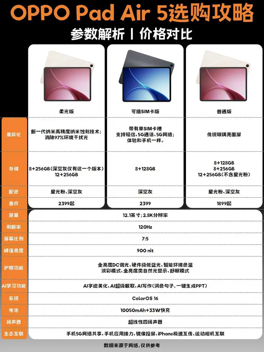 才2K不到！一图看懂OPPO Pad Air5怎么选！
