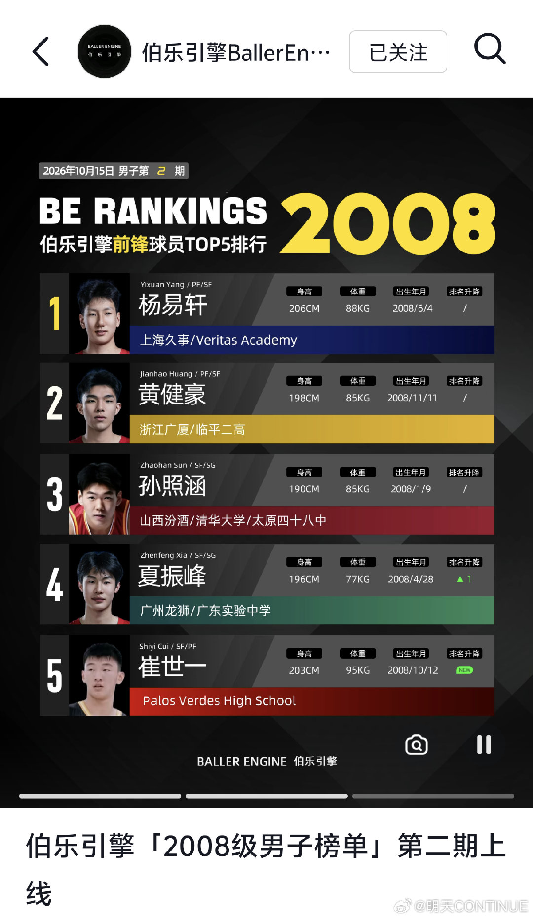 伯乐引擎「2008级男子榜单」第二期上线

刘子扬第二期进入后卫Top5榜单
于善元连续两期入选
辽宁球迷近期十分关注的留美小将崔世一也进入了第二期锋线Top5榜单

#辽宁男篮# #辽篮青训# #刘子扬# ​