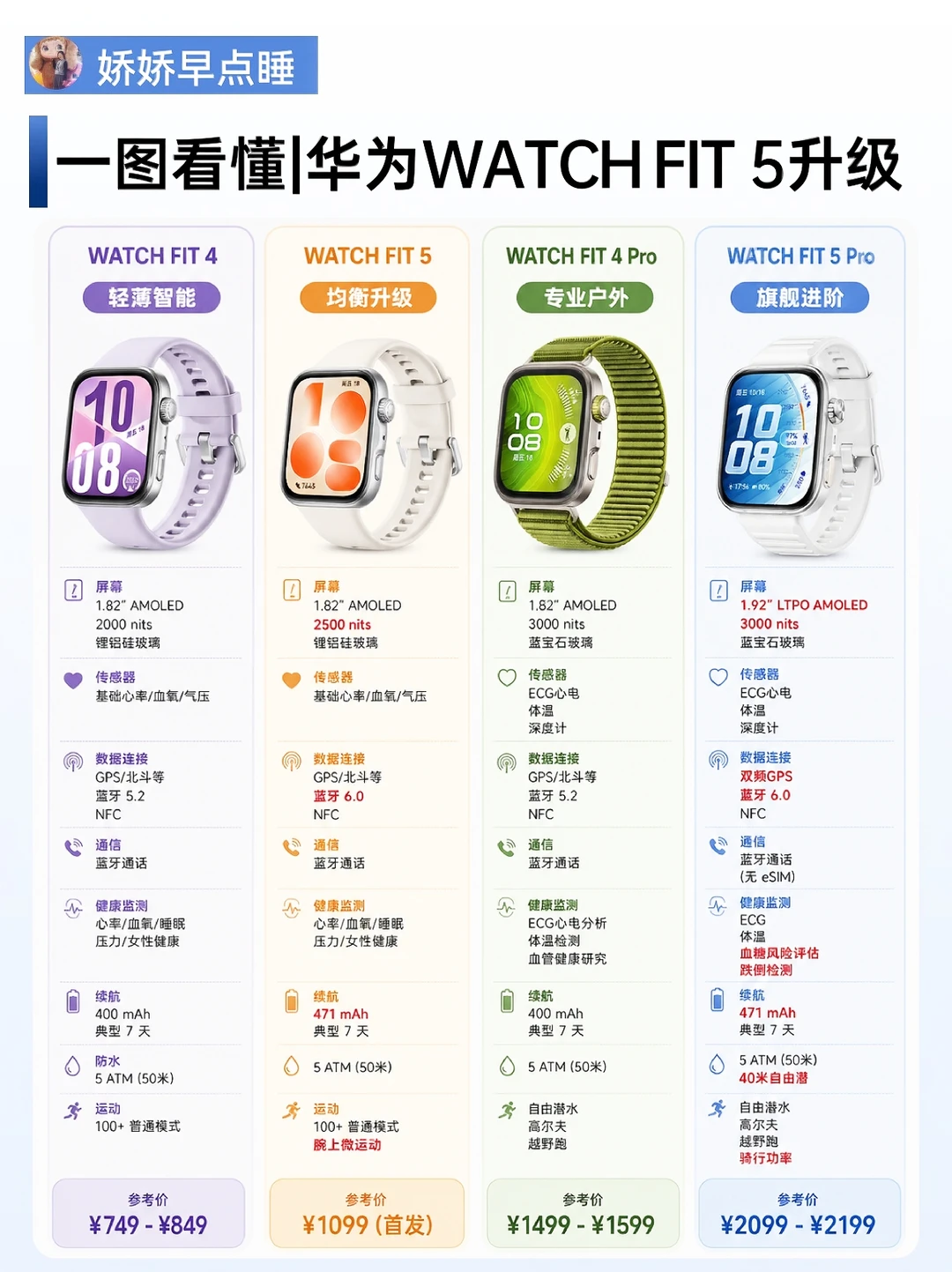 差价300+❗华为FIT 5全面升级，还买老款吗