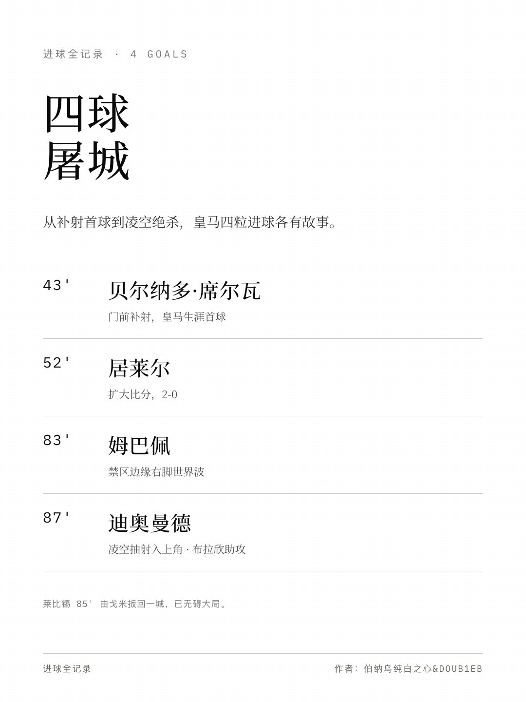 #皇马[超话]# ⚪ 皇马今日简报 · 2026.10.22
欧冠联赛阶段第 3 轮，皇马主场 4-1 大胜 RB 莱比锡，欧冠三连胜、9 分满分开局。

#halamadrid##姆巴佩##欧冠##皇家马德里# ​