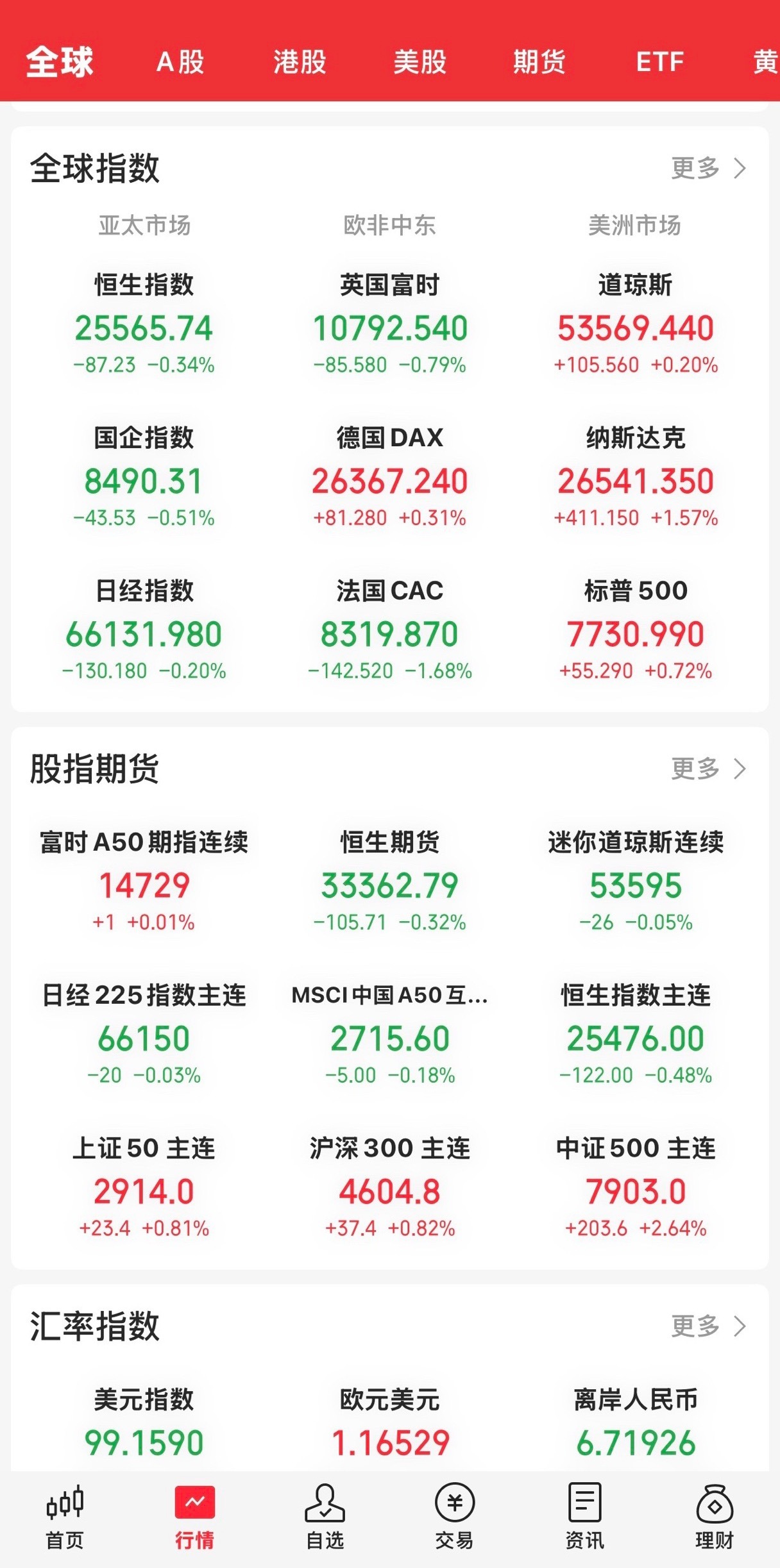在英伟达给出业绩指引好于预期收益后，昨晚收盘，美股三大指数全线收涨，纳指大涨超1 ％。

道指涨0.20 ％，纳指涨1.57 ％，标普500指数涨0.72 ％。软件开发、半导体等科技板块领涨。英伟达大涨近9 ％，苹果微涨，美光、闪迪均下跌不到1 ％。

今天的大A，AI硬件相关板块还会继续上涨，但个股肯定会出 ​