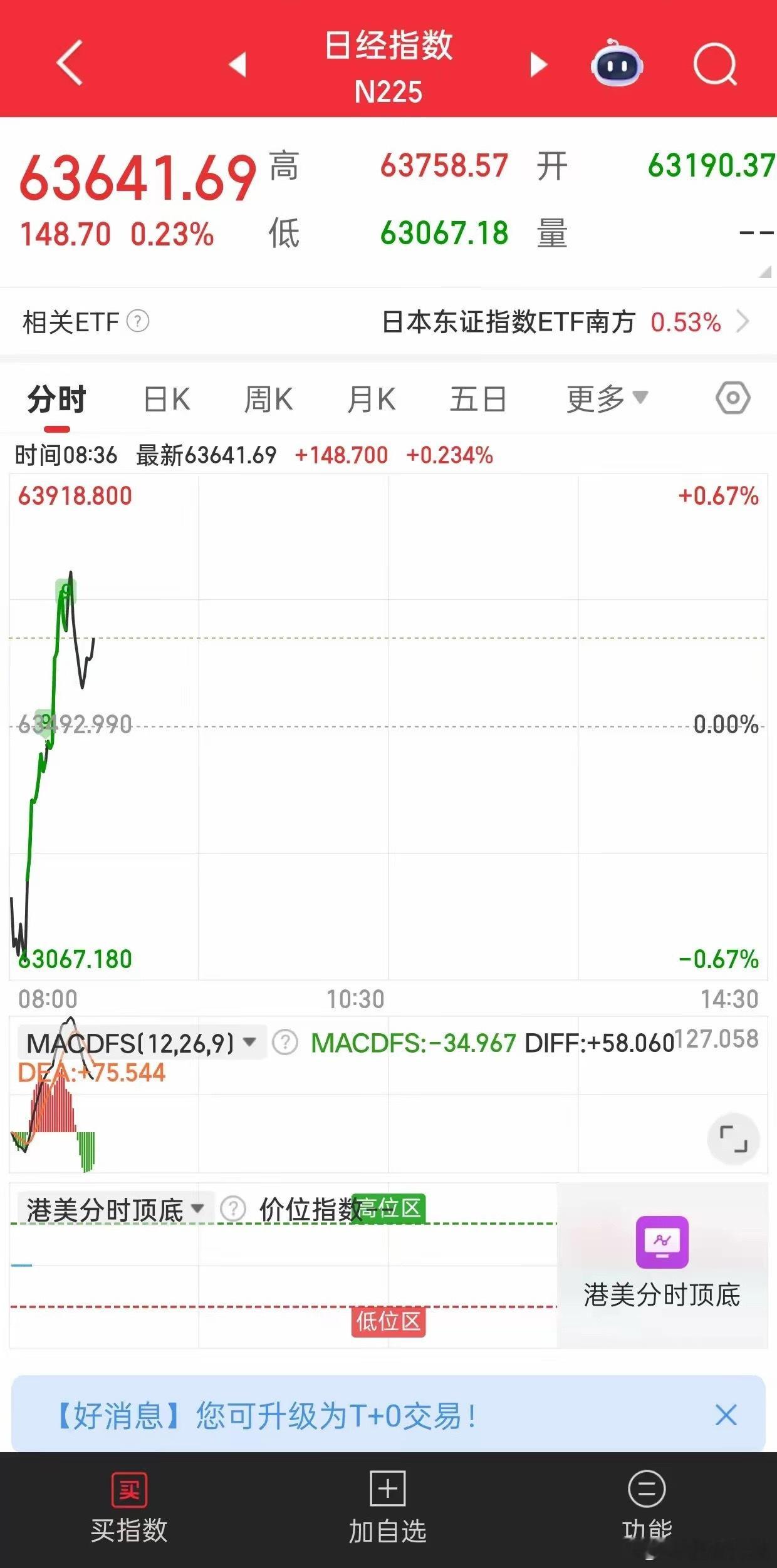  美股硬件大跌，日韩指数扛住了！今天A股怎么操作
​隔夜美股硬件赛道大跌，本来大家都担心亚太早盘集体崩，结果日经、韩国指数韧性超预期。
日经N225探底回升，小幅收涨0.23%；韩国综合指数低开后稳住，仅仅微跌0.03%，没有跟随美股芯片的恐慌杀盘。
​​日韩市场稳住，给咱们早盘情绪托底，不会直接 ​