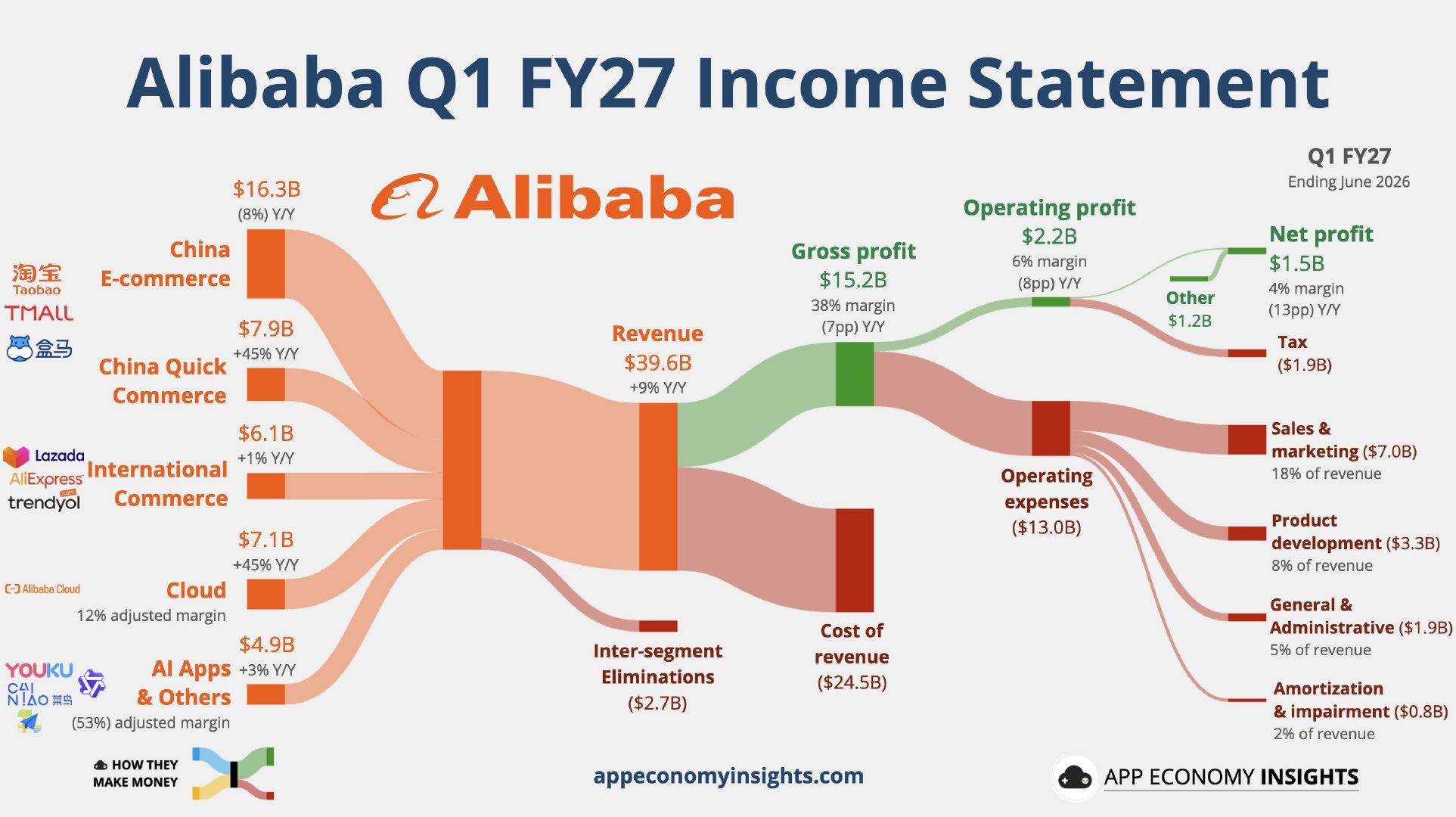 2026年第二季度阿里巴巴财报。总收入396亿美元，净利润只有15亿美元。最大收入来源淘宝天猫盒马鲜生。 ​