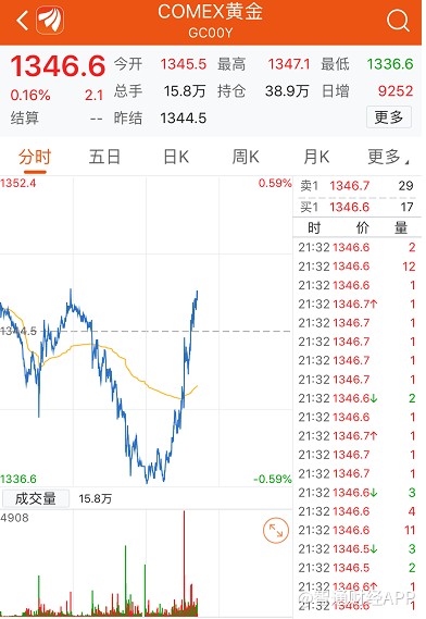 伊朗股市出现大幅行情，单日大涨逾15万点，涨幅超2%，指数正在逼近750万点大关。
很多人初次看到这个点位数字，第一反应都会觉得很夸张，这和当地股市指数编制的规则有直接关系。它的基数本身就很高，所以波动点数看着巨大，不能直接拿来和国内股市点位做对比。市场里不少投资者，看到这次上涨之后，交易的热情明显