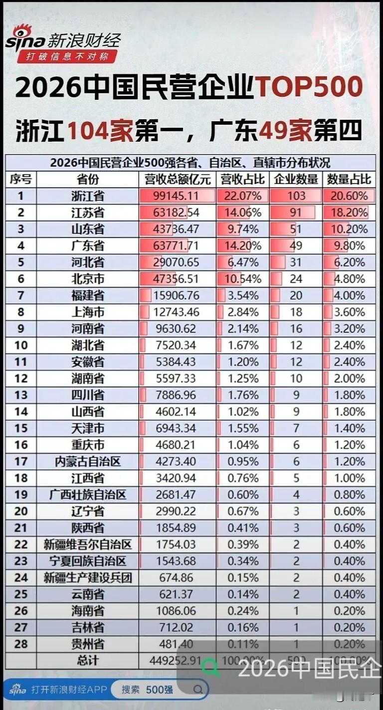 9月22日，中国民营企业500强出炉，浙江民企以104家企业上榜2026民企500强（新浪财经统计时少计一家），这也是浙江连续28年上榜数量领跑全国。

其中，作为经济大省的广东，只有49家企业上榜，仅有浙江的二分之一不到。

江苏作为全国第二经济大省，则有91家企业上榜，山东则有51家企业上榜。