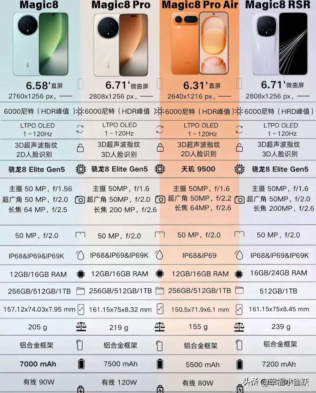 最近刷数码圈，很多人在聊荣耀Magic8。
现在手机内存配置越来越高，本来还以为新机价格会居高不下，没想到渠道端出现不错的优惠。

不少数码博主提到，16+512G版本第三方渠道做到4000出头，官方首发原价是4999元。

这款机型最亮眼的就是7000mAh青海湖大电池，这么大容量塞进旗舰机身，放