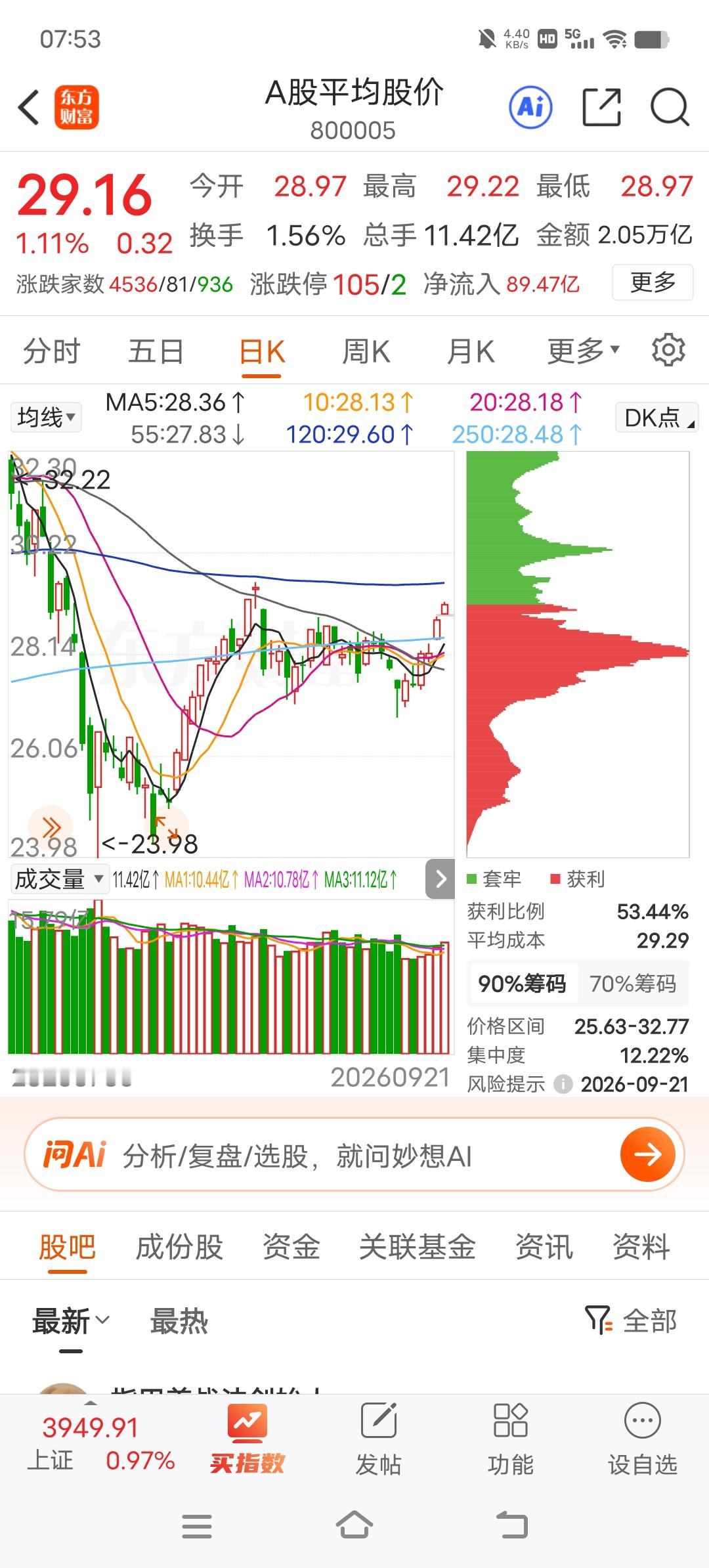 标题：美股AI又嗨了，A股能熊转牛吗？先看29.61，30.8更关键

隔夜美股又嗨了。纳指涨2%，韩国相关ETF涨约4%，核心还是AI交易情绪全面回归。

这波情绪的点火器，是Meta的Muse AI智能体。上线不到两周，连续三天登顶美国iPhone免费应用下载榜。市场突然意识到，能自己干活的AI