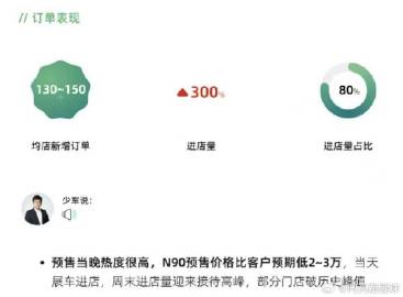 小米澎程的72小时快报，均店新增订单太夸张了130~150。<br ...