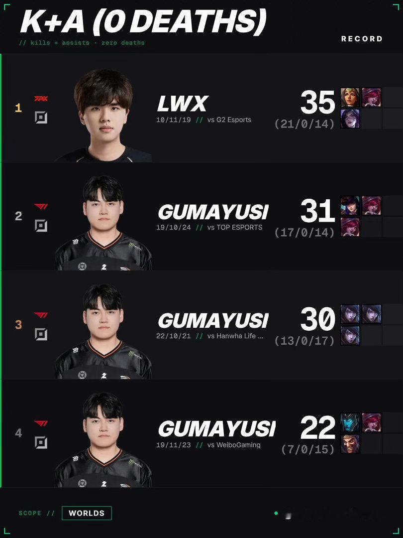 【S16】回顾一下 世界赛BO50️⃣阵亡获胜的选手：第一是Lwx Gumayusi包揽二三四英雄联盟S16 ​​​