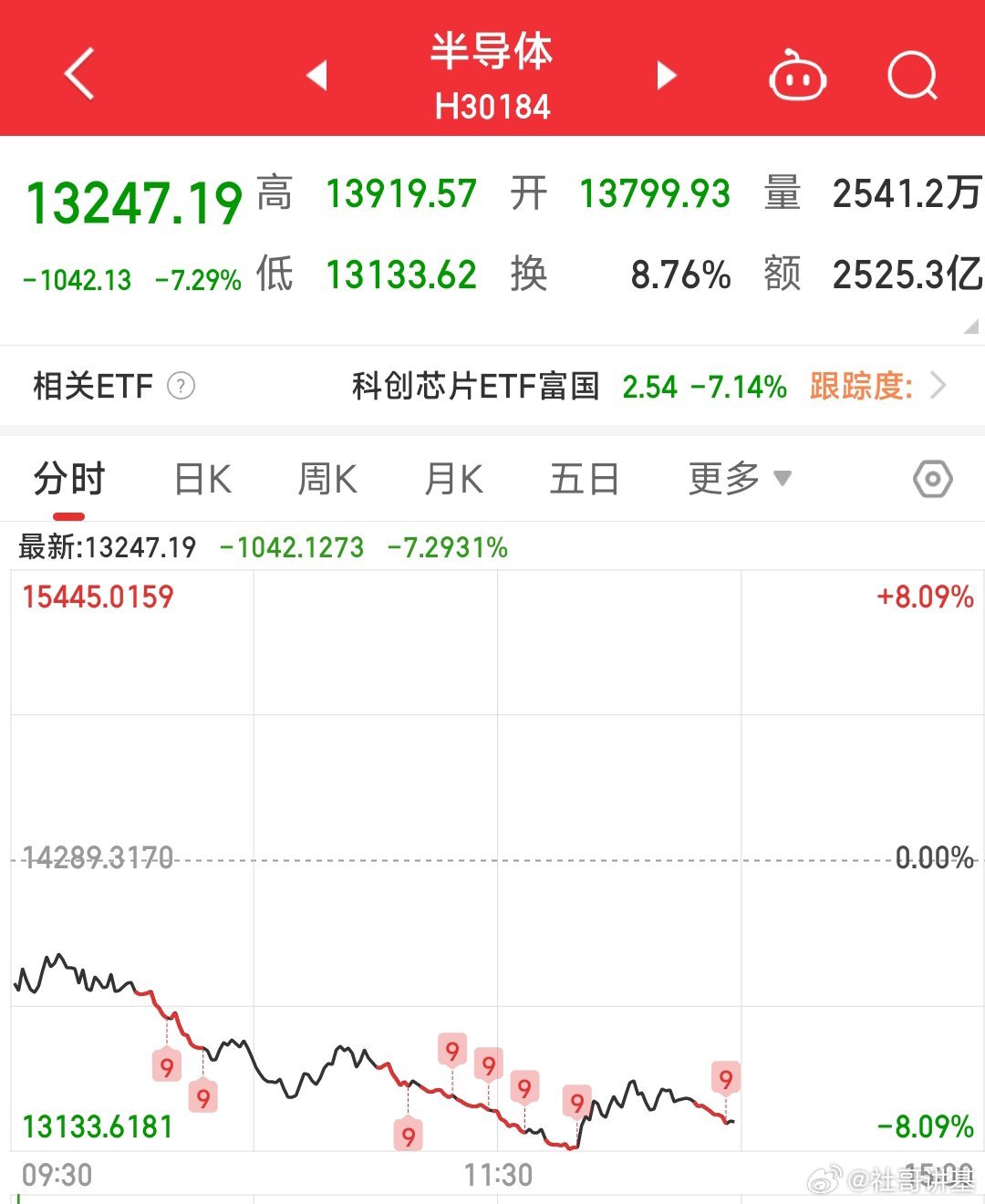 最近8天的反弹，今天一把全跌回去了。

........ ​