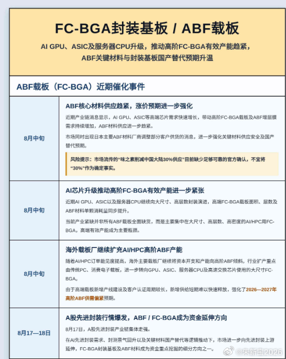 高阶ABF供给趋紧，AI芯片升级催热FC-BGA产业链

8月17日，A股先进封装产业链集体走强，FC-BGA载板及ABF材料成为资金关注的延伸方向。AI GPU、ASIC等芯片向大尺寸、高层数封装升级，推升单颗ABF用量，而高阶载板扩产及客户认证周期较长，2026—2027年有效产能偏紧预期升温。下表将梳理载板、增层膜、填 ​