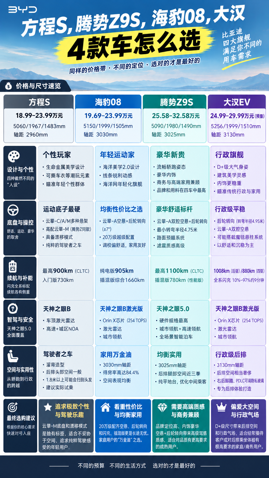 腾势Z9S上市直降6万，但我劝你先别急
昨天，腾势Z9S正式上市
售价25.58-32.58万元
相比8月预售时31.98-38.98万的定价，一口气降了6万多
看似诚意拉满，但仔细看比亚迪的定价刀法，这车被自家兄弟夹得喘不过气

第一刀：往下打，海豹08卡死性价比
海豹08售价19.69-23.9