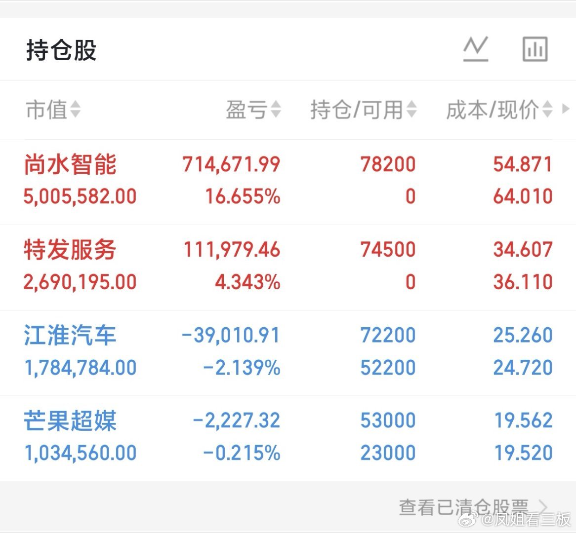 宝子们，早上好[送花花][送花花]

凤姐今日更新来啦[666][666]

  指数冲高回落，创业板指翻绿，此前一度涨超1%。科创50指数跌超2%，半导体板块短线走弱，源杰科技触及20cm跌停，长光华芯跌超19%，纳芯微、炬光科技、盛美上海跟跌。光模块概念跌幅扩大，长光华芯、源杰科技触及20cm跌停，此前东山精密 ​