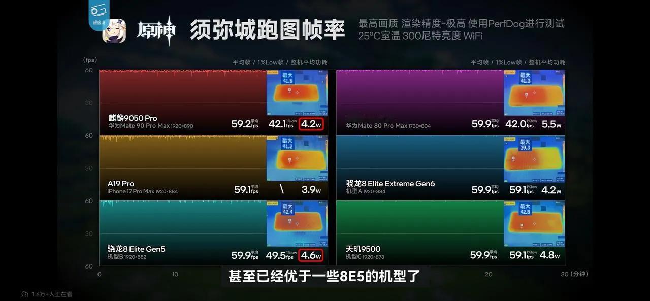 看了极客湾把Mate90麒麟芯片又复测了一遍，直接看傻眼了。

之前测Mate XT2三折叠的时候，散热受限，麒麟9050 Pro还没完全放开手脚。这次换成Mate90 Pro Max直板机，表现更直观：原神接近满帧跑，续航还能撑到接近10小时，能效曲线已经摸到了骁龙8E、天玑9400这个档位。