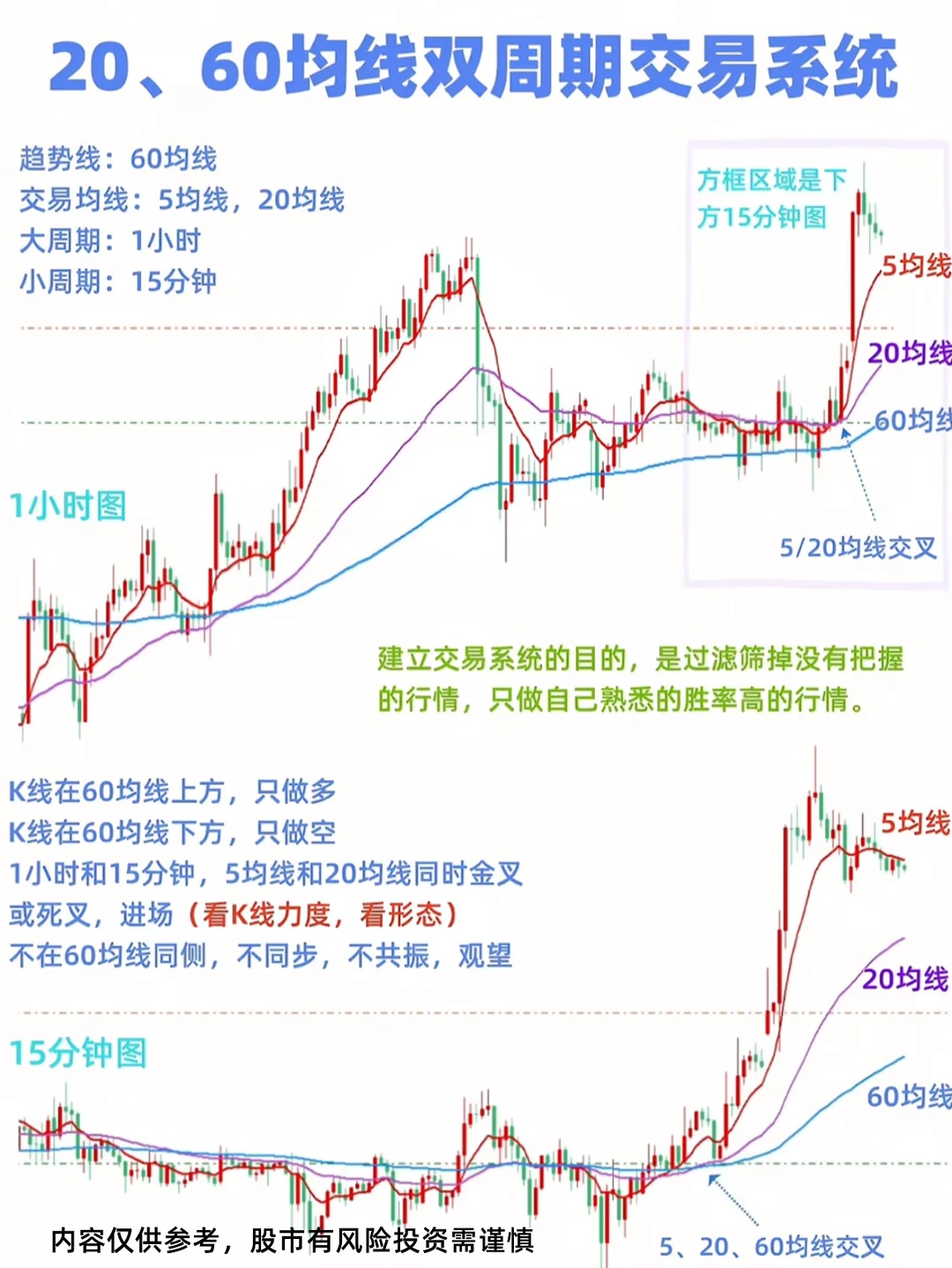 ✅20、60均线双周期交易系统