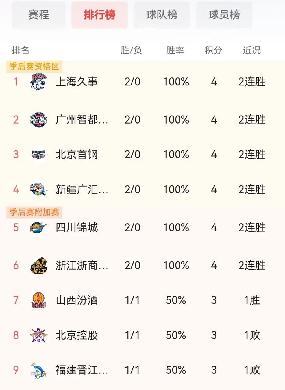 谁能想到新赛季才打完两轮，昔日的十一冠王广东男篮居然直接掉到了积分榜倒数位置？
开局两连败，直接被拍在倒数第六。更扎心的是，青岛、山东和浙江手里还攥着少赛一场的底牌，等第二轮比赛全部打完，广东甚至有可能一路跌到倒数第三去。
反观同省的广州龙狮，硬生生轰出一波两连胜，稳稳冲到了联赛第二。连四川队都