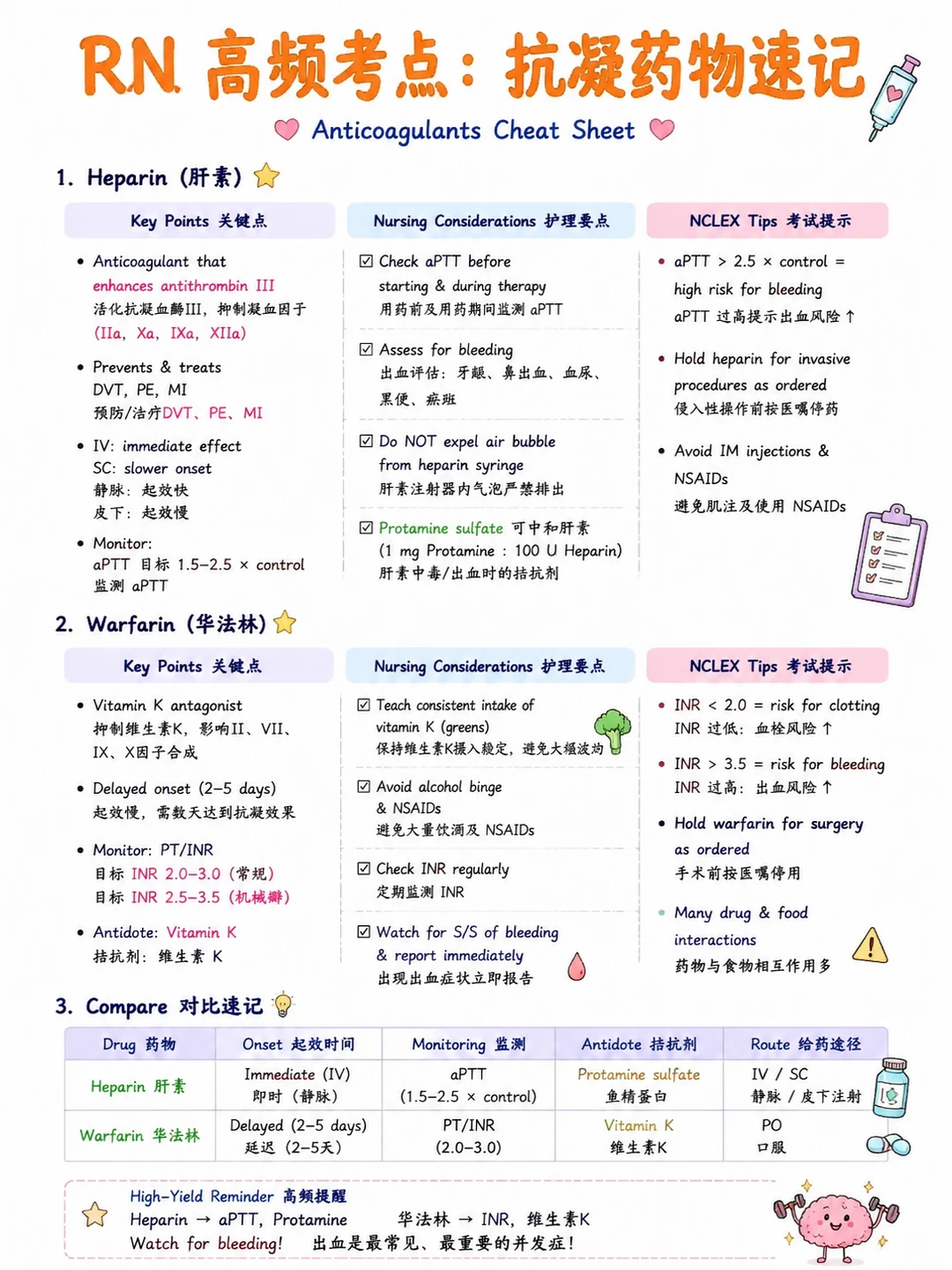 备考RN/抗凝药物速记中英文！学！单词
