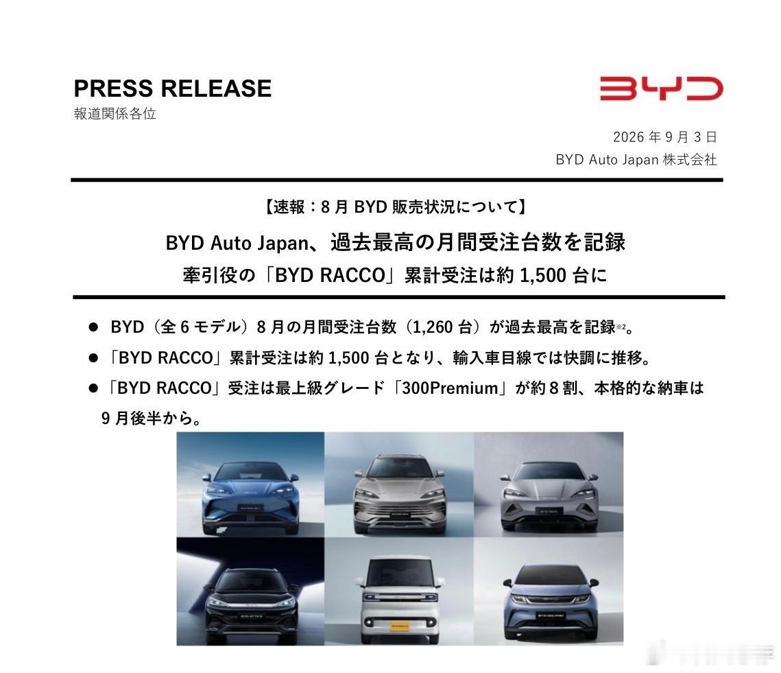 迪来？比亚迪日本月度订单量创历史新高！

今天早晨，笔者拿到了比亚迪汽车日本公司发给当地媒体朋友的新闻稿。

抬头为比亚迪汽车日本株式会社，日期为9月3日。

新闻稿显示，比亚迪在日本六款车型8月的月度订单量为1260台，创下历史新高。

六款车型分别为：Racco、海豚、Atto 3、海豹、海狮6、海狮7 ​