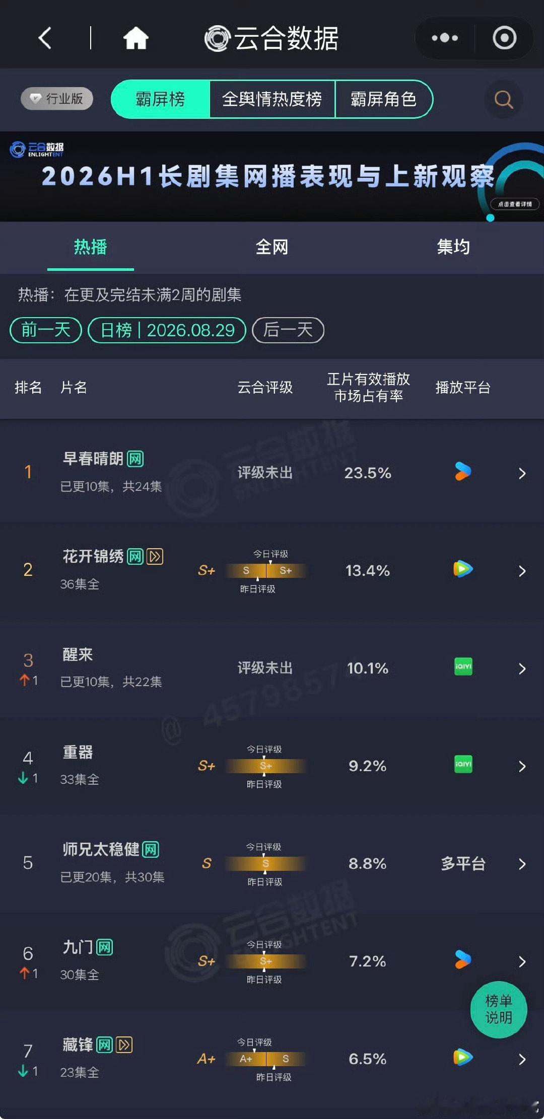 早春发酵的真好，又一次跳涨 ​