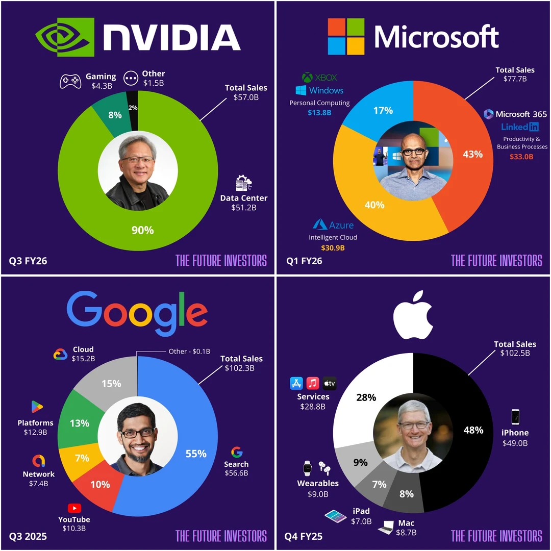 ⚡ 全球四大科技巨头收入结构曝光：真正赚钱