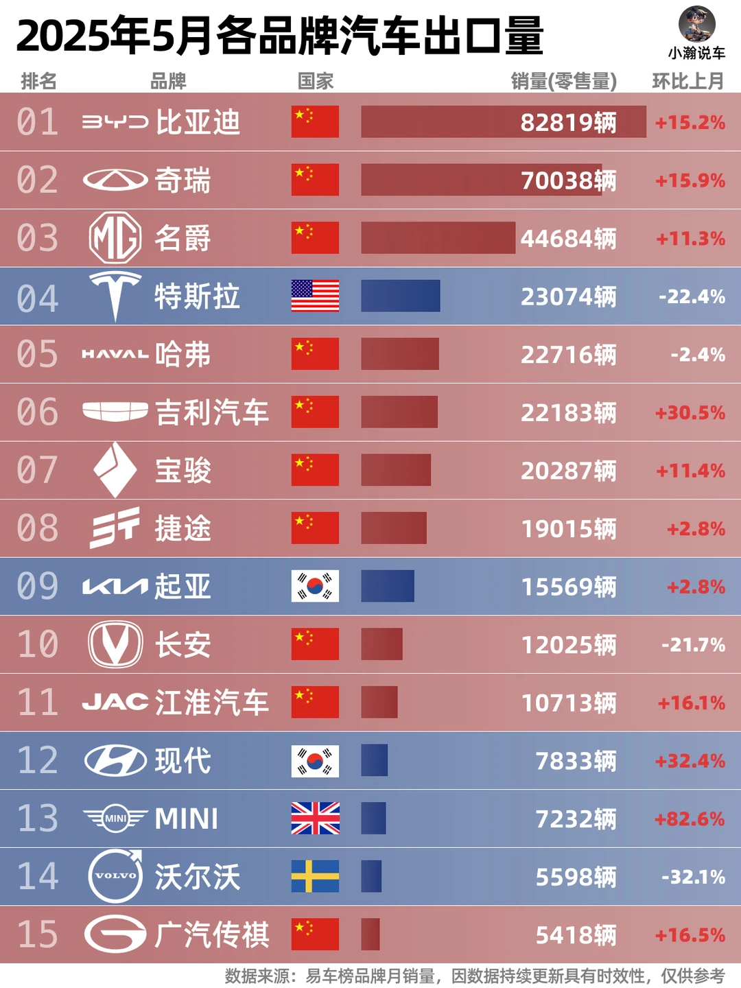 5月出口榜：新能源车出海增速有点猛！