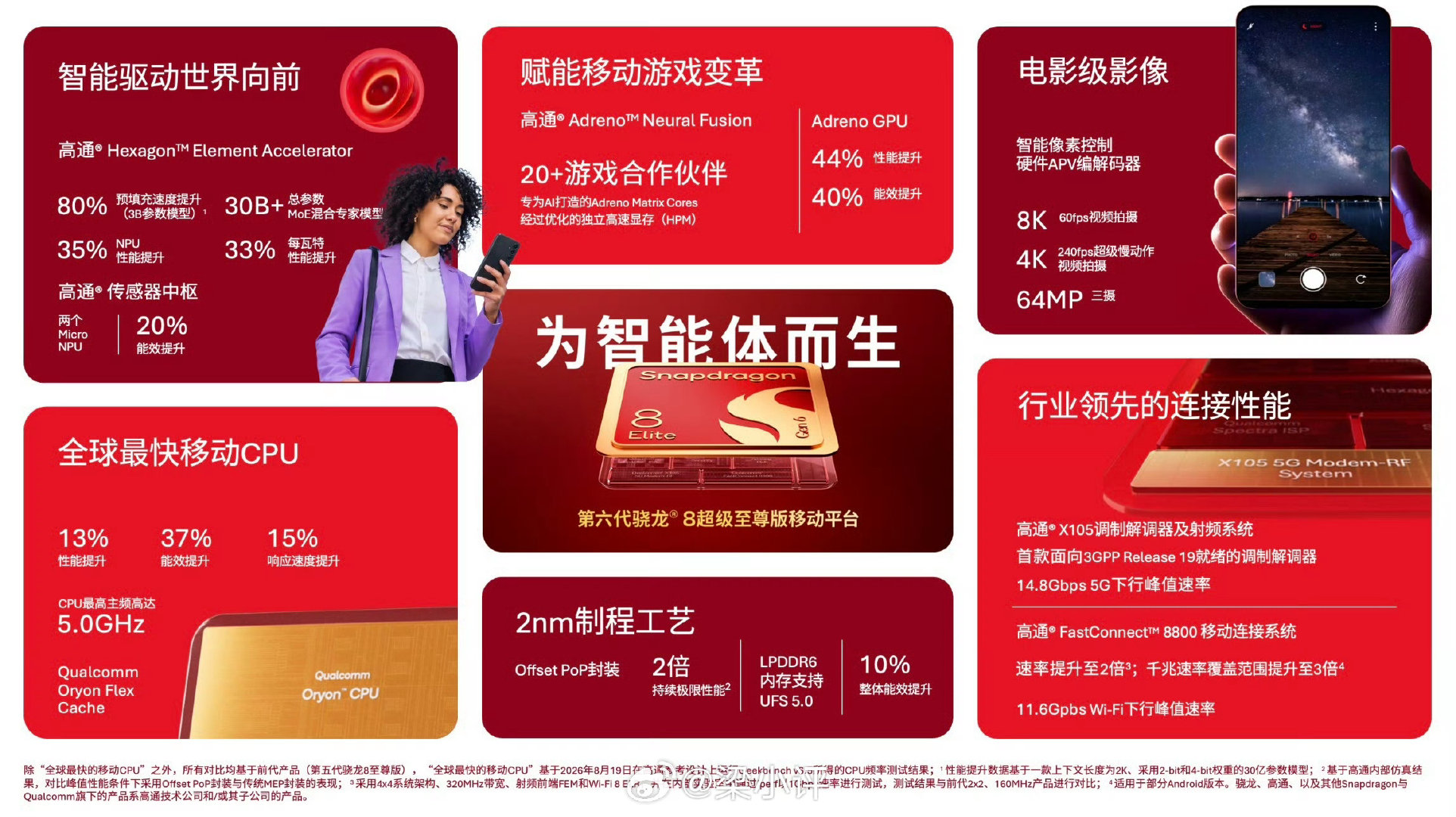 高通发布第六代骁龙8系列：全系2nm制程

第六代骁龙8超级至尊版
Qualcomm Oryon CPU，最高主频达5GHz
CPU性能提升13%
GPU性能提升44%
NPU性能提升35%

小米、vivo、OPPO、荣耀、Motorola等厂商将发布搭载第六代骁龙8超级至尊版的手机，比如今晚的小米18 Pro系列

还有个低配处理器，第六代骁龙8至尊版 ​