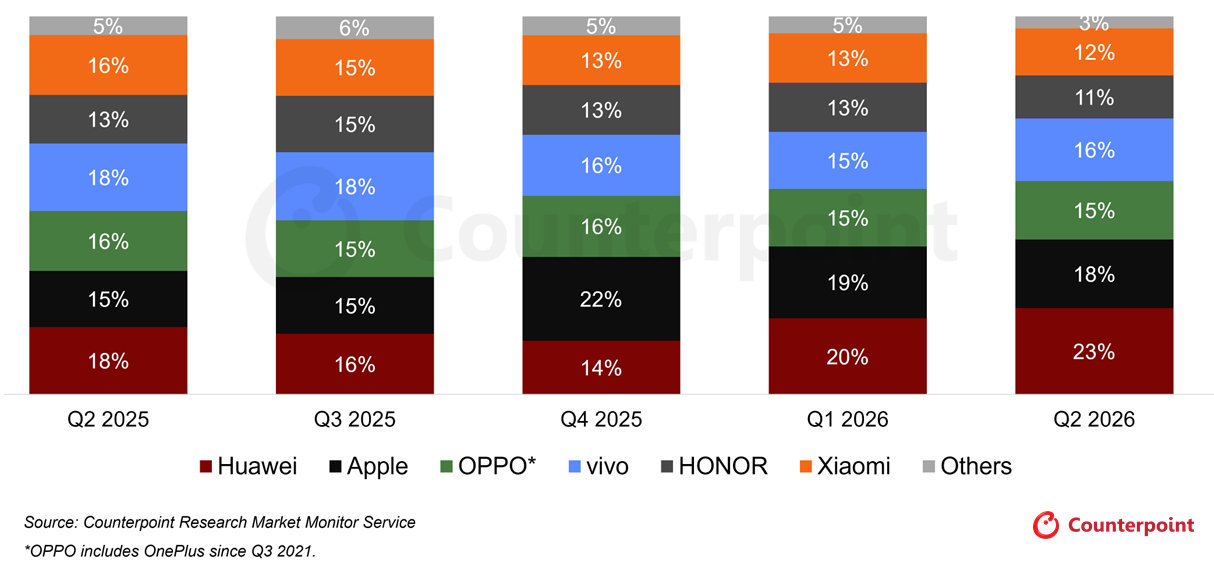 2025Q2—2026Q2中国智能手机出货量，20%也只有🌸了[思考] ​