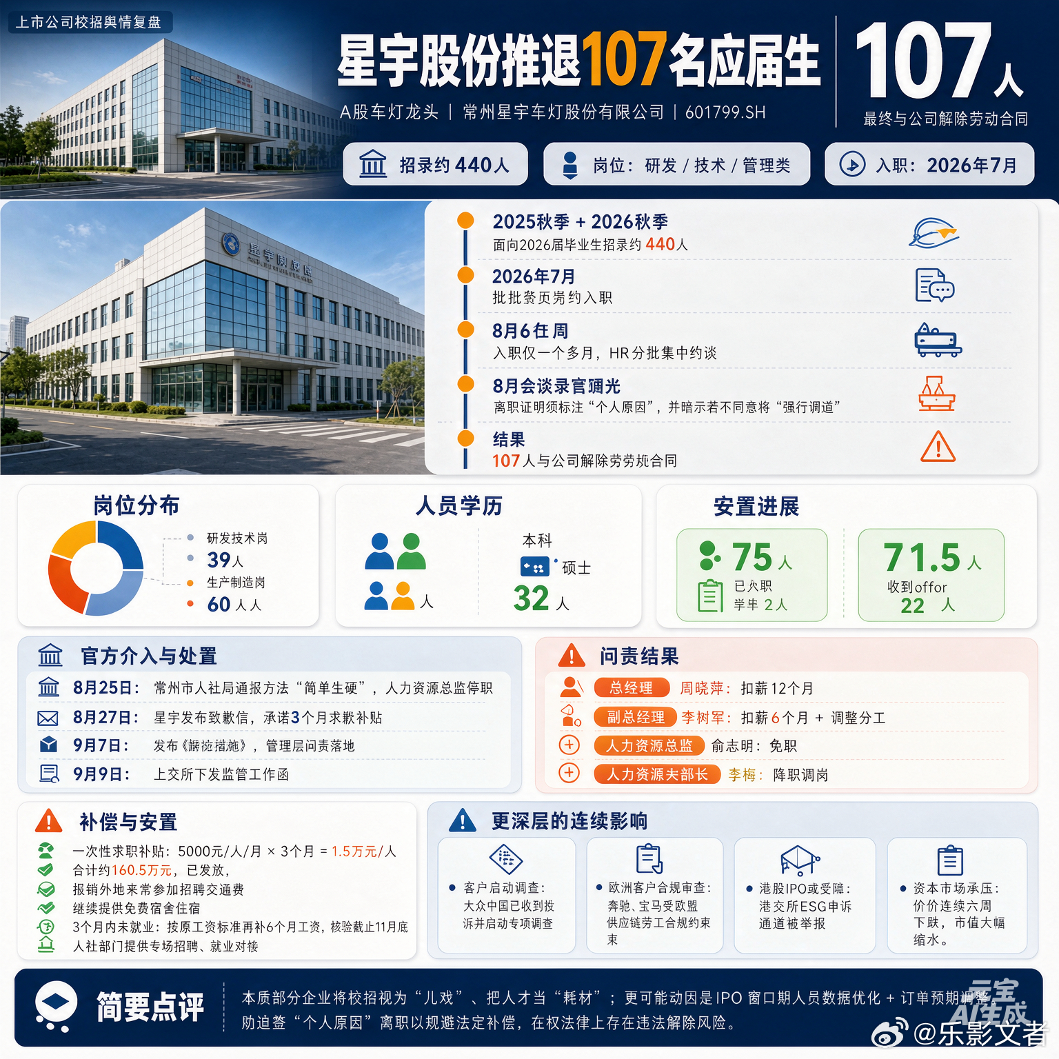 星宇股份：人事总监背锅侠？母子只差7岁？

近期，星宇股份因“生硬方式解约107名校招生”事件受关注。
“星宇股份”内部文件曝光，不能这样裁人！
一：
9月8日，星宇股份再被曝出被免职的“人力资源总监”俞志明疑似“背锅侠”。
星宇股份在2025年年报中提及，俞志明61岁，此前曾担任公司董事，但此人 ​