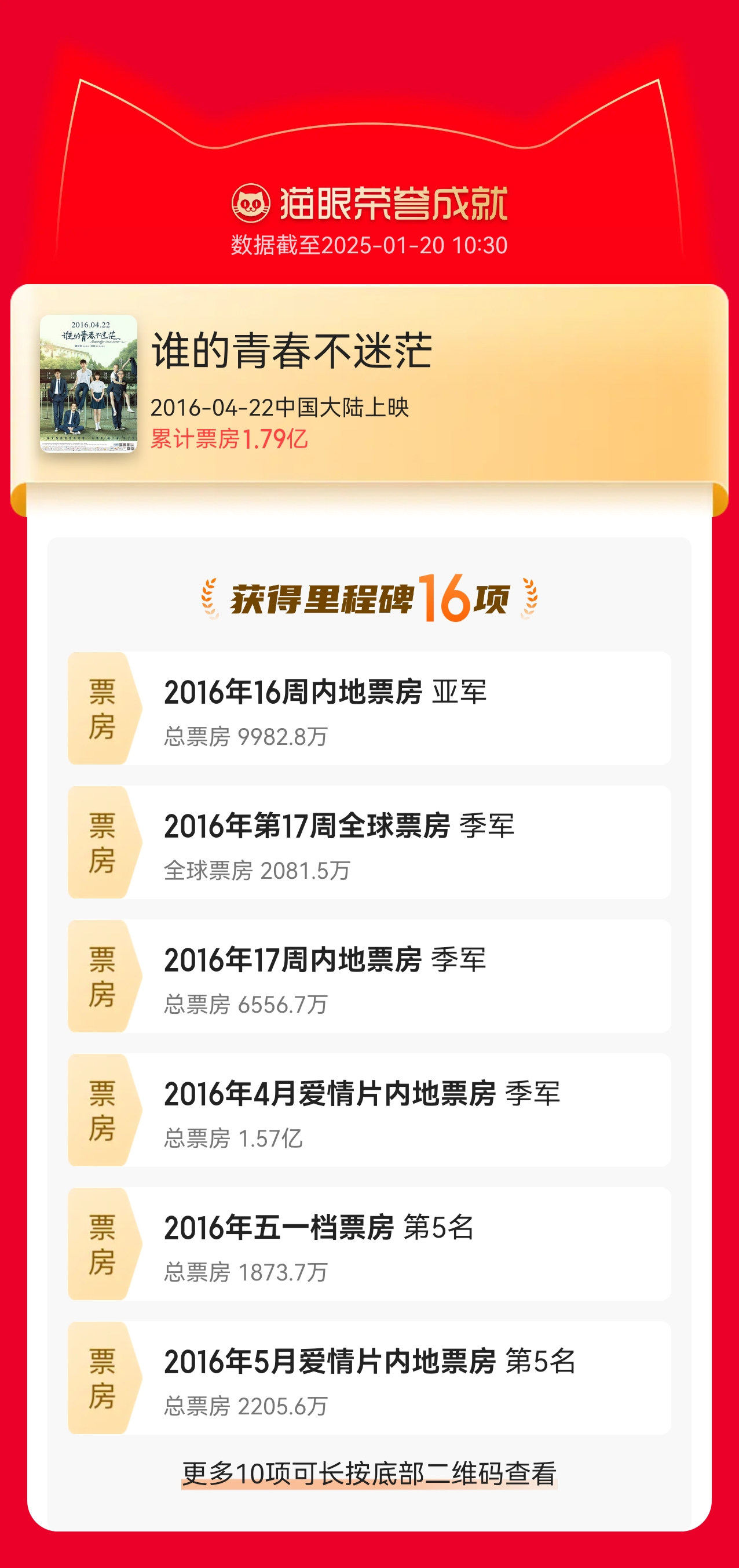 #白敬亭[超话]##白敬亭1015生日快乐# “从出道到现在，我自己的个性改变了很多，这些角色都可能还在我的身上，变成了我本人各种各样的色彩。” 
据猫眼专业版数据，白敬亭主要作品成就有： 
- 《特立独行》饰演王长海，累计票房达1.39亿，获得里程碑时刻13项； 
- 《谁的青春不迷茫》饰演高翔，累计票 ​