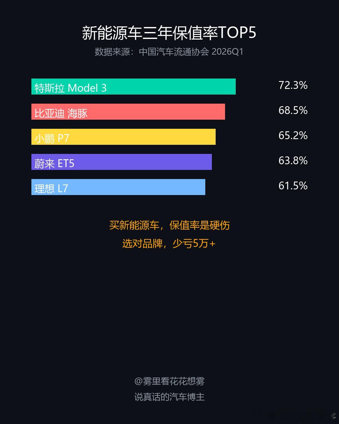 【新能源车保值率，谁在裸泳一目了然】  刚拿到中国汽车流通协会2026...