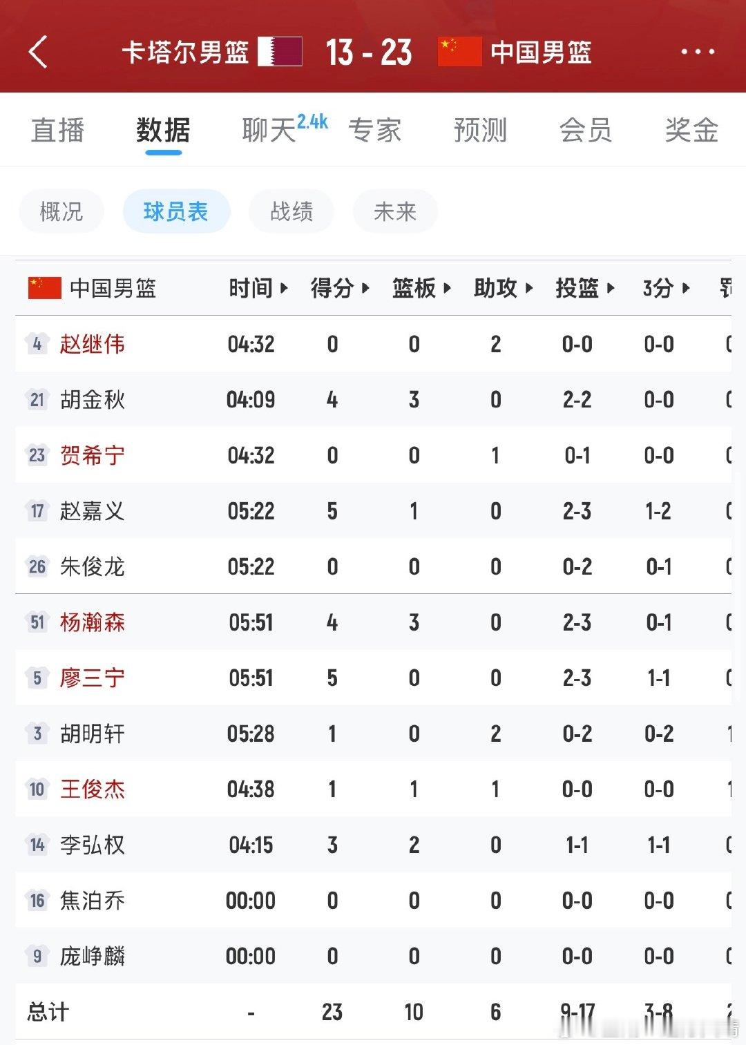 #中国男篮vs卡塔尔男篮#
第一节领先10分。
领先20分以后，就可以让小胡刷分了。 ​