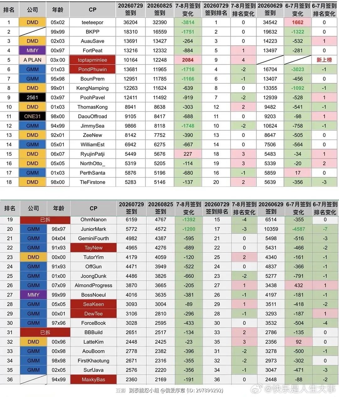 通过补课，我已经能认出这表上三分之一的cp，二分之一知道名字还有部分对不上人脸

只能说所有能火的cp要么剧很好看，要么剧外两人很般配很有药味[笑cry]卖不卖的其实没有那么关键。
剧里剧外都好磕的其实还是少之又少 ​