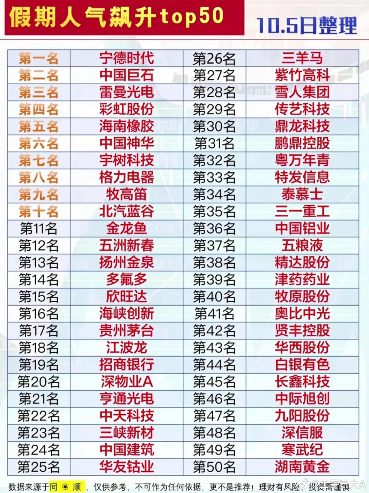 假期人气飙升TOP50名单出炉！节后资金重点关注这些个股
 
国庆假期很多股民都在复盘选股，这份假期人气飙升TOP50榜单已经整理完成，集合了当下市场关注度最高的50只个股，能直观看到散户资金的关注方向，做短线的朋友可以收藏参考。
 
榜单头部，宁德时代稳居第一，中国巨石、雷曼光电紧随其后。新能源 ​