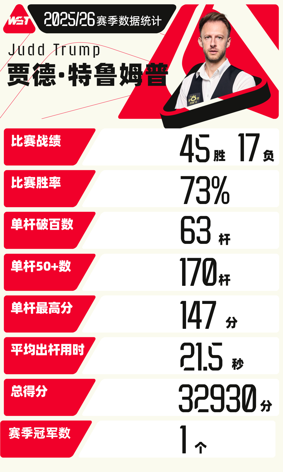 1座冠军，4个亚军，4次四强 世界第一的表现依旧精彩[并不简单]  ?...