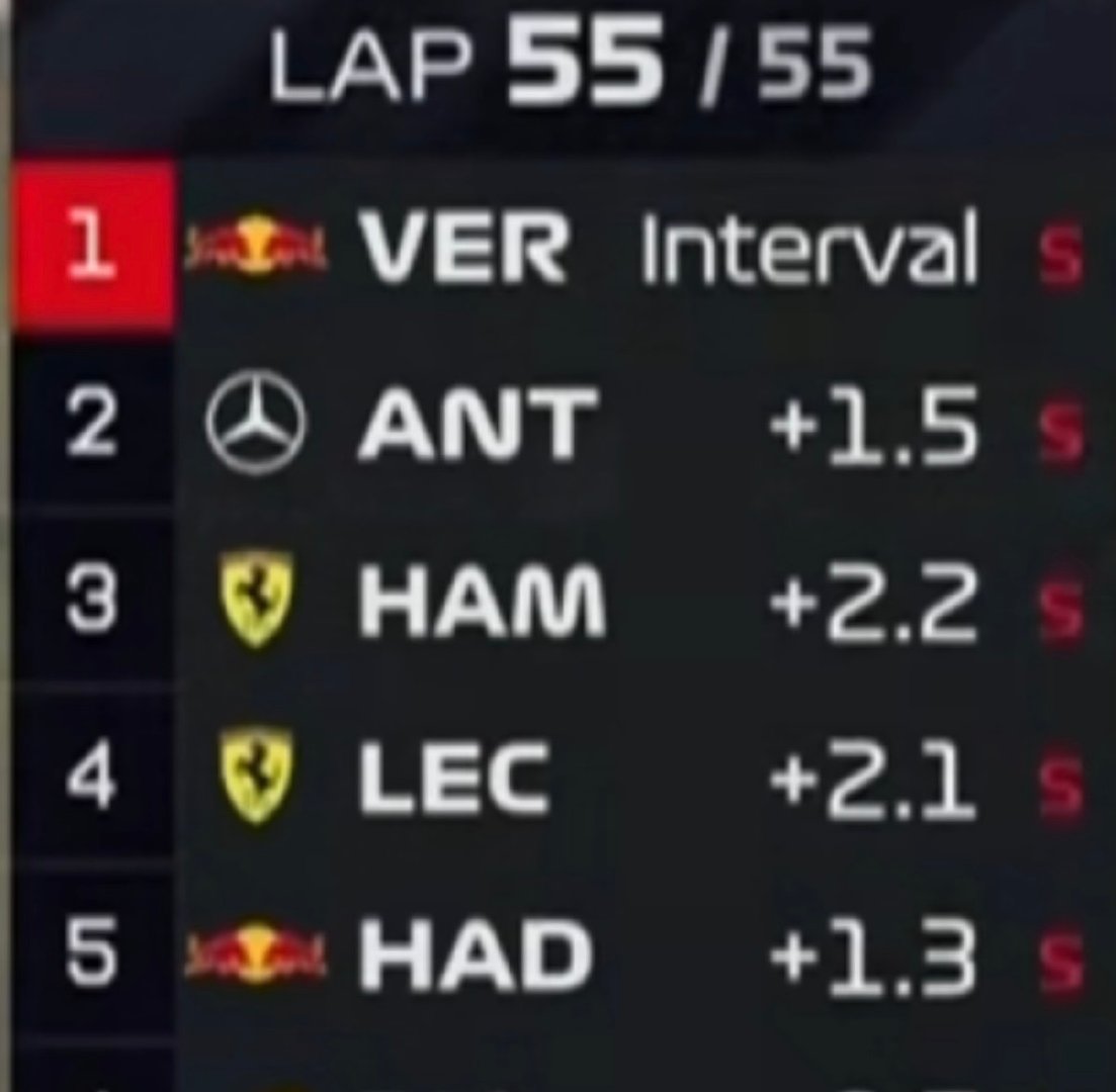 #F1#在刚刚结束的2026年F1巴林大奖赛马来西亚雪邦站正赛中，杆位发车夺冠，这是红牛-福特动力单元的首场胜利✌️ ​