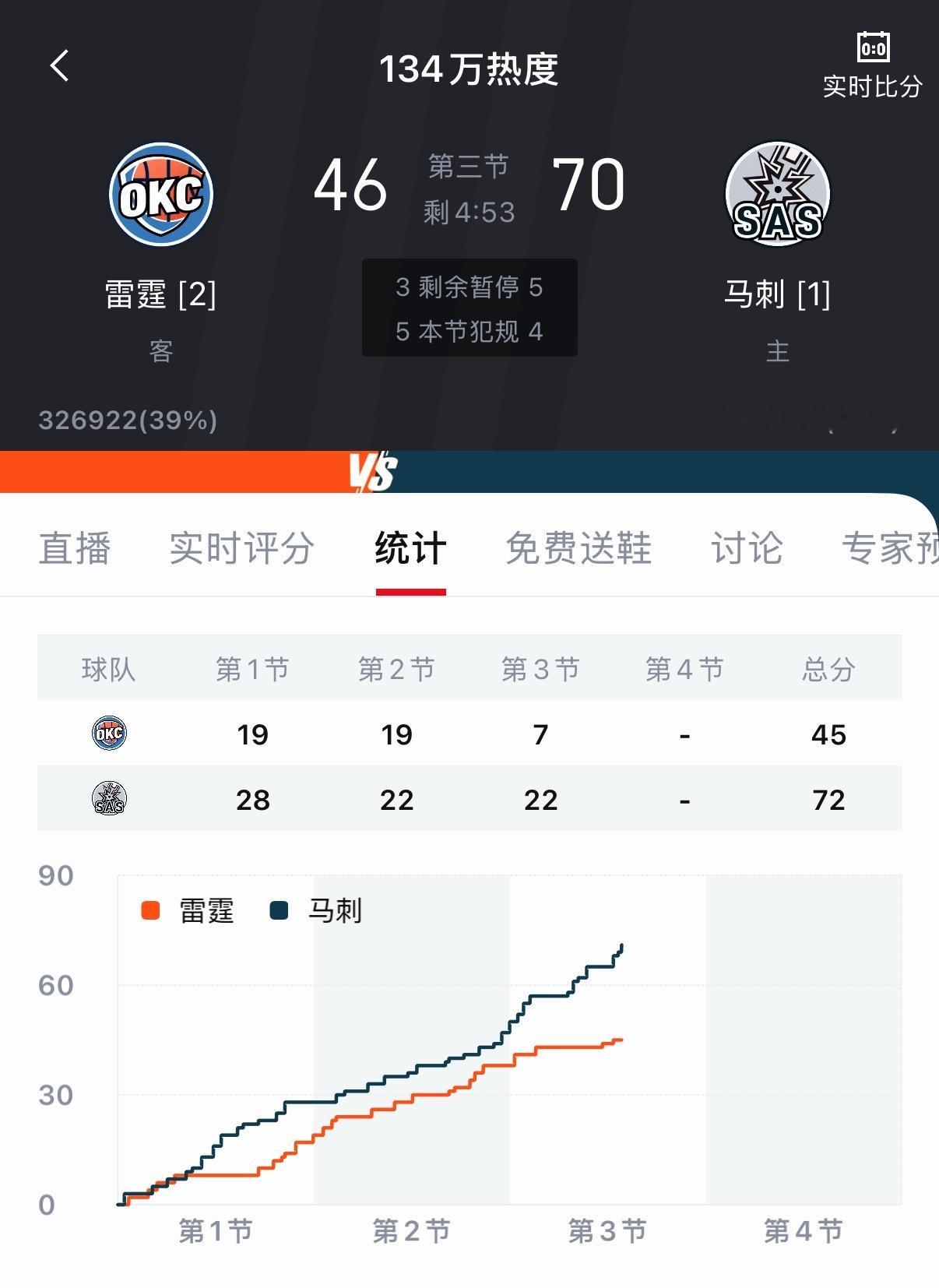 马刺领先24分了！可以开香……不对，你们先稳住！ ​​​
