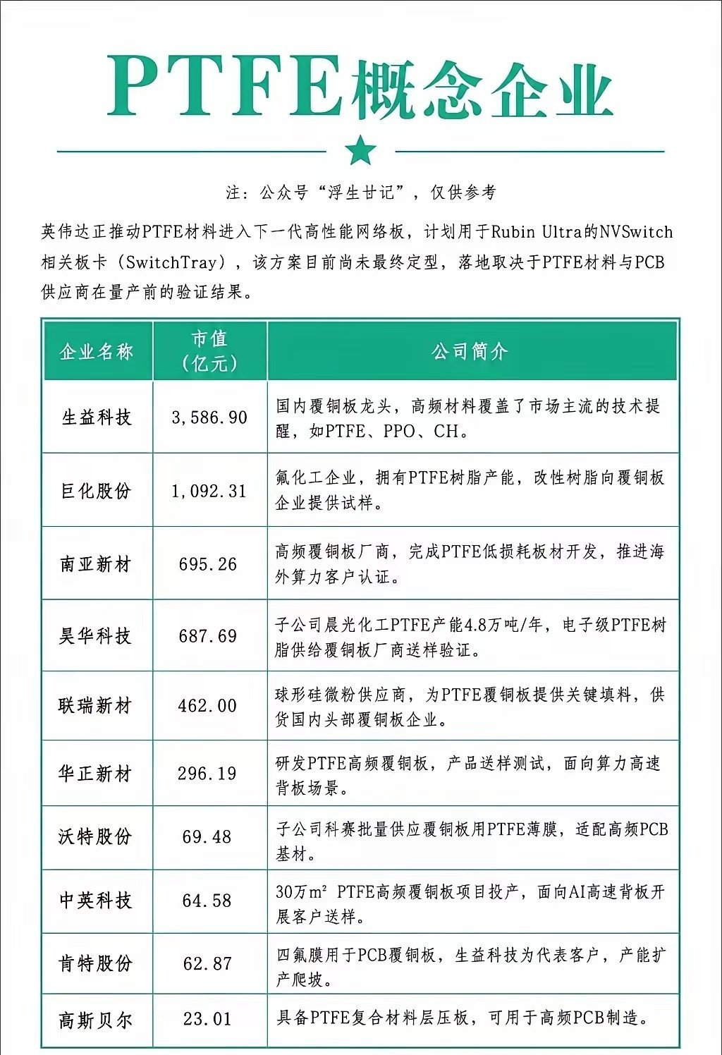 手札 | “PTFE”核心概念全景梳理。AI算力硬件的竞赛正在从芯片制程向材料科学延伸。英伟达下一代Rubin Ultra平台的关键互连组件——NVSwitch板卡与正交背板，计划采用聚四氟乙烯（PTFE）作为核心基材。这一技术路线选择的背后，是信号传输速率迈向337Gbps及以上超高规格时，传统热固性树脂与石英玻纤 ​