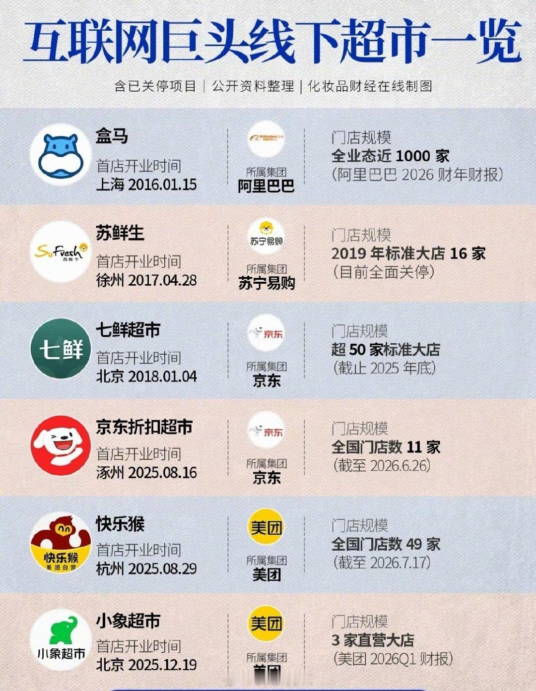 互联网巨头们，你们的线下超市开得比我开车还快，最近连个快递小哥的影子都特么找不到了！ ​