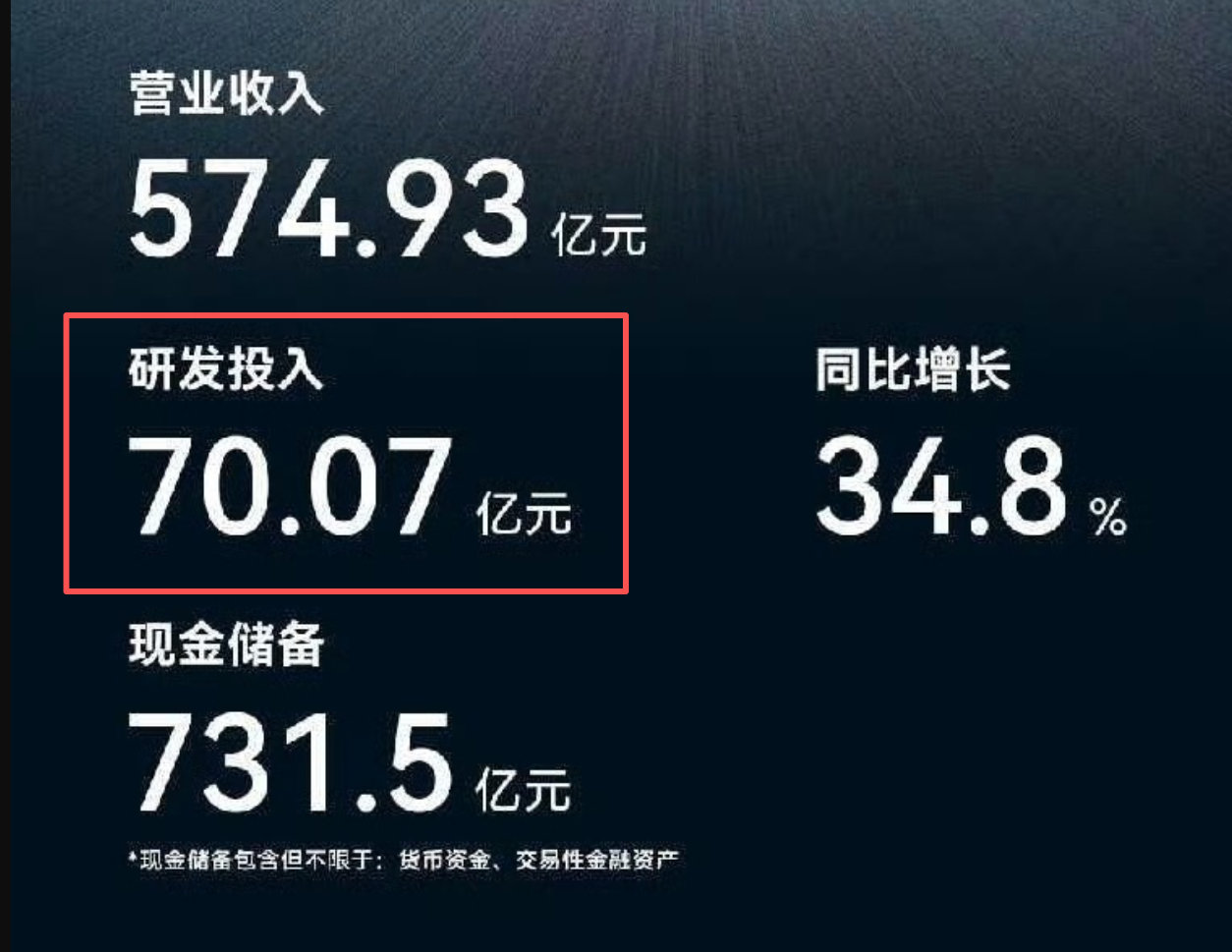 赛力斯上半年营收574.93亿元，而研发投入70.07亿元，占比高达12.2%。

这一比例在汽车制造业中属于第一梯队，高于行业平均5%-8%的水平。 ​