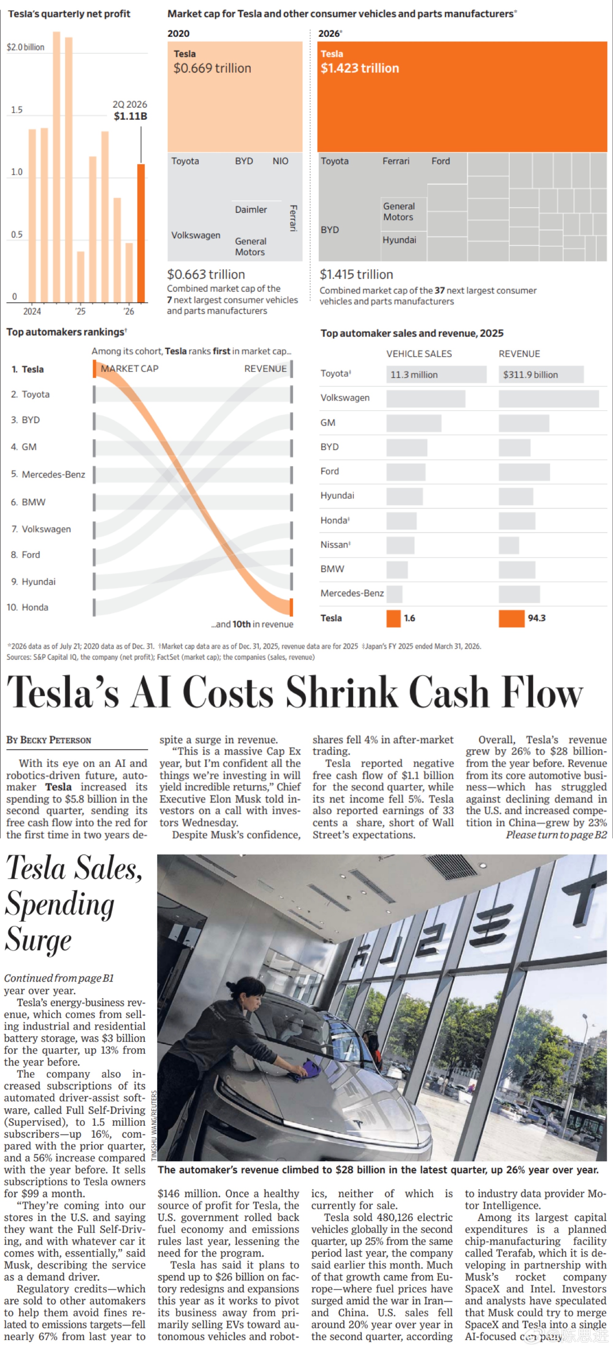 【 ，特斯拉 AI 重投入】最新财报直观展现了特斯拉在全球车企中断层式...