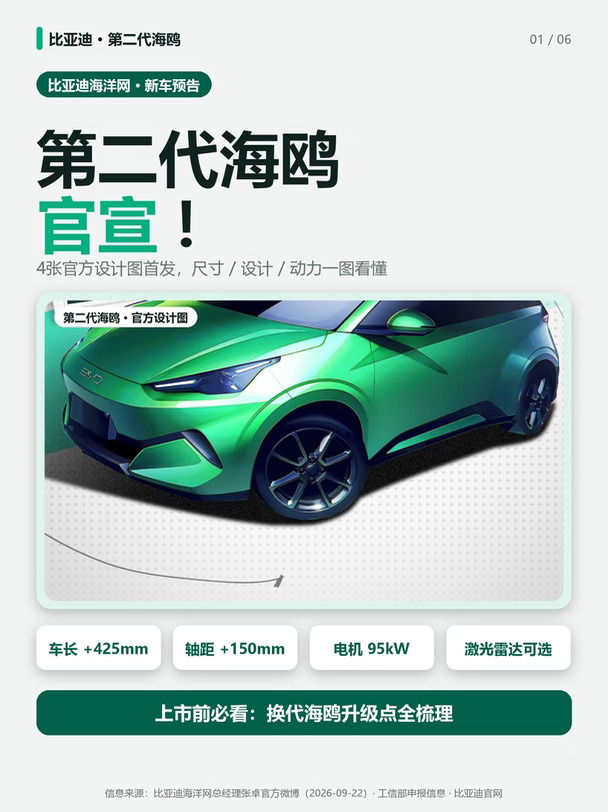 谁？海鸥？二代？
据比亚迪海洋网总经理张卓最新微博报道，9月22日上午，第二代海鸥4张官方设计图直接放出，配文就一句：线条重塑，型面焕新，更多惊喜即将揭晓。
说几个和买车人有关的重点👇
1️⃣尺寸真的大了。申报信息显示车长4205mm、轴距2650mm，比现款车长多425mm、轴距加150mm，后排和后备厢不再局促。
2️⃣样子换赛道。三叉戟位置灯+上扬腰线+悬浮车顶，尾部倒梯形灯带配BYD字母标，从圆润呆萌改成锐利运动风。
3️⃣动力有底气。申报电机最大功率95kW，配弗迪磷酸铁锂电池，还可选装激光雷达。
现款2026款6.99万起、续航305/405km，当年27个月全球卖爆100万辆;今年被吉利星愿反超，这代摆明了要反攻。
闪充和售价还没官宣，评论区已经在催了👀
第二代海鸥这个前脸，你觉得比现款好看吗?
#新车 #比亚迪海鸥  #比亚迪第二代海鸥  #女生代步车 #海狮08科技旗舰