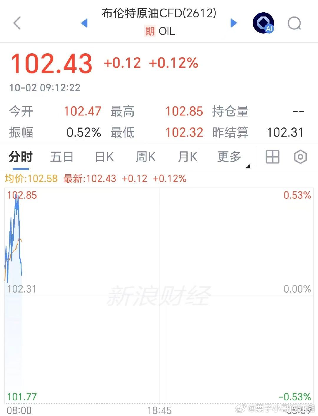 黄金直线跳水跌1%，国际油价走低，也门亚丁传出爆炸声
10月2日，黄金白银直线跳水。截至9:15左右，现货黄金跌近1%，报4136.2美元/盎司，现货白银跌超1%，险守60美元关口。

暗盘金银价格也大幅走低，暗盘金价跌超0.9%
国际油价隔夜一度飙涨6%，目前也短线走低，布油涨幅缩小至0.12%，仍在100美元上方。 ​