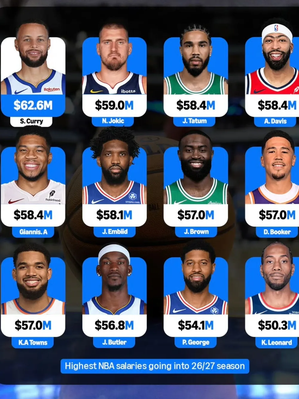 NBA新赛季薪资最高的12名球员:
1. 斯蒂芬·库里，6260万美元
2. 尼古拉·约基奇，5900万美元
3. 杰森·塔图姆，5840万美元
4. 安东尼·戴维斯，5840万美元
5. 扬尼斯·阿德托昆博，5840万美元
6. 乔尔·恩比德，5810万美元
7. 杰伦·布朗，5700万美元
8.