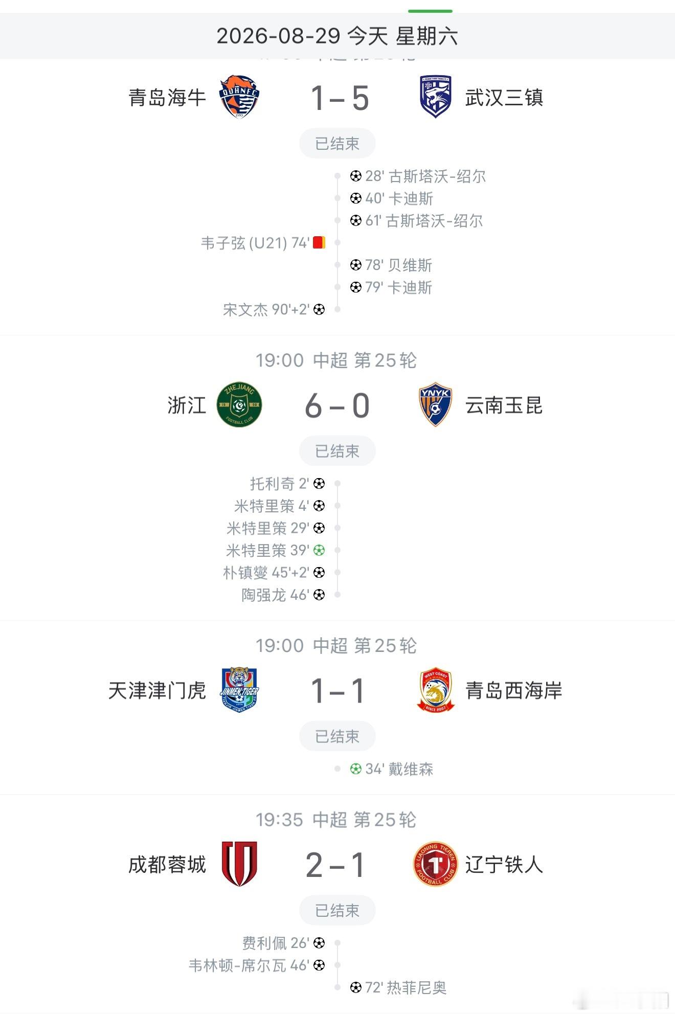面对昔日主帅徐正源，成都蓉城最终主场2-1击败辽宁铁人，领先排名第二的北京国安14分。
下一轮成都蓉城只要在在客场战胜河南队，即可提前夺得队史首个中超联赛冠军。

冠军已无悬念，但在中超亚军层面， 2025 赛季首次征战中超的大连英博和云南玉昆以及 2024 赛季首战中超的青岛西海岸，都有机会在 202 ​