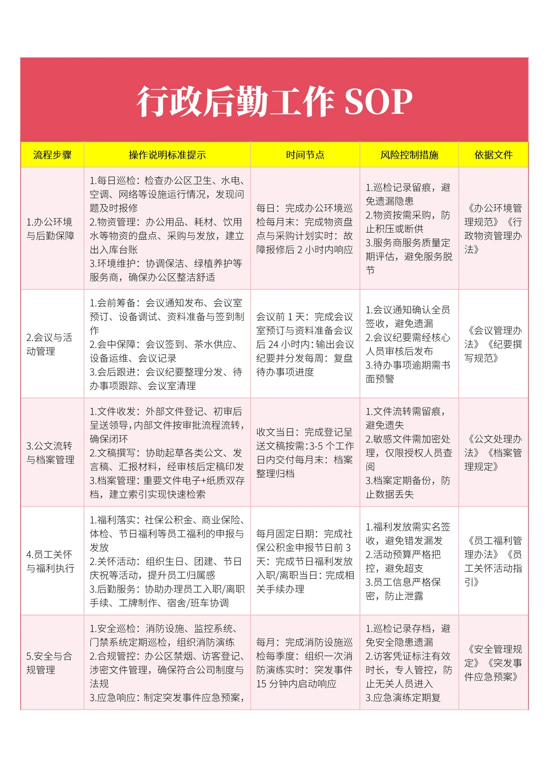 行政后勤工作SOP