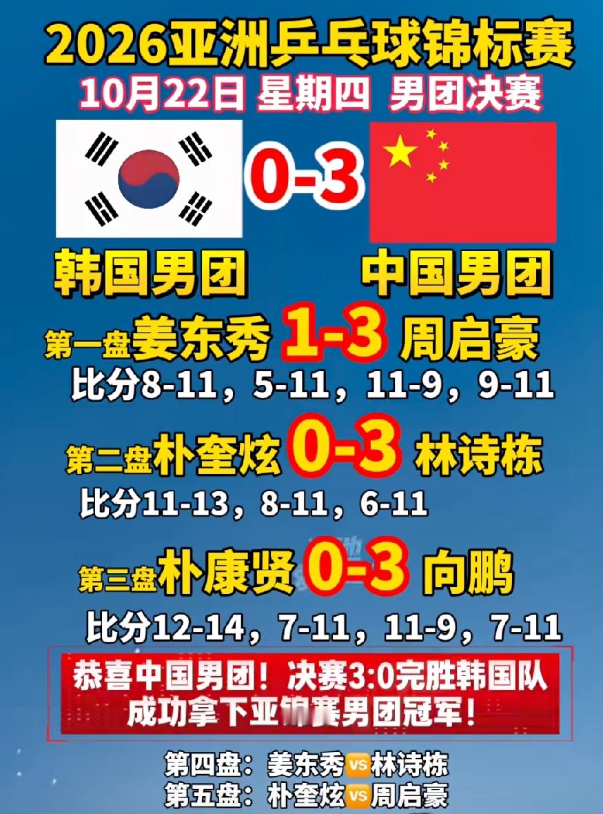 亚锦赛，国乒男团在女团失利的情况下，3比0战胜韩国，夺得亚锦赛冠军。
中国女团2比3惜败日本女团，遗憾收获亚军。