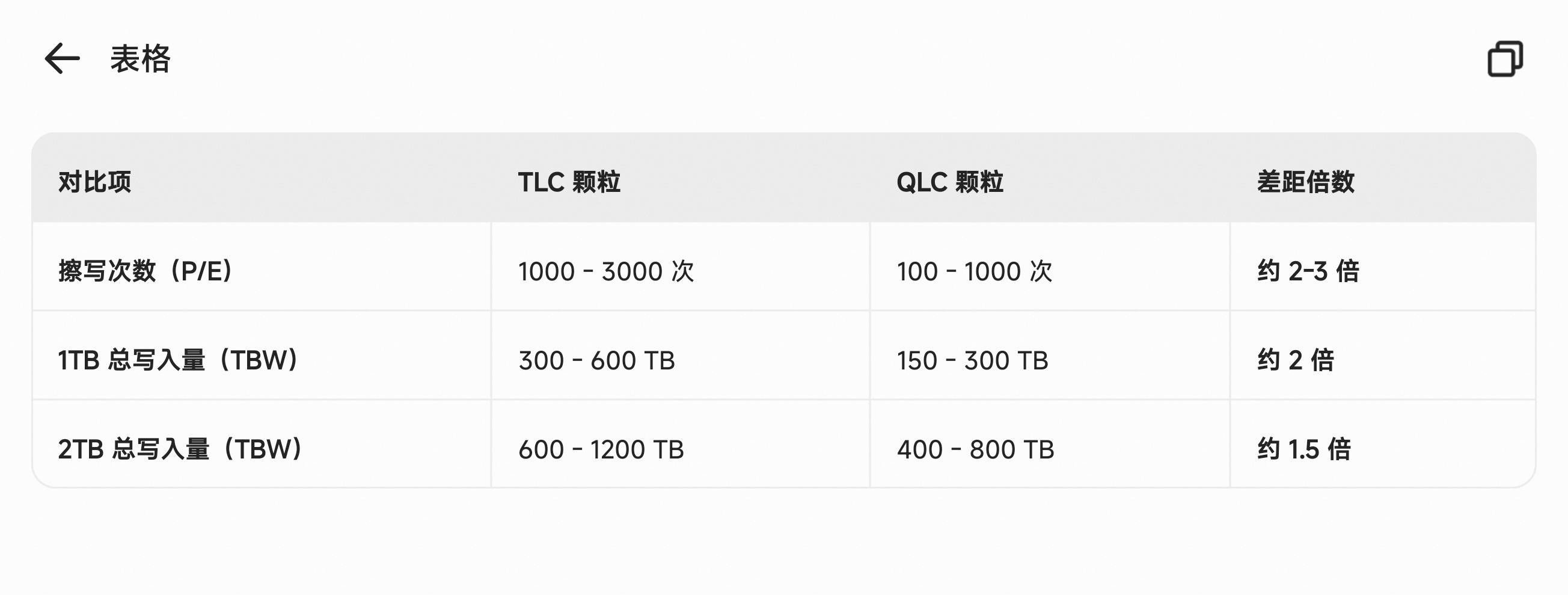 iPhone18Pro1TB采用QLC。从目前的拆机和评测来看，iPhone18 Pro 256/512版用的TLC内存颗粒，更好。1TB和2TB是QLC和TLC混用。 ​